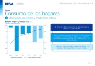 Situación Consumo 2S12, 13 de diciembre de 2012



Sección 3

Consumo de los hogares
 1        Destrucción de empleo y moderación salarial
España: empleo y tasa de paro (%)
Fuente: BBVA Research a partir de INE

0.0                                                                              30
                                                                                         El deterioro de la economía ha intensificado la
                                                                                                     destrucción de empleo
 -1.5                                                                            24



                                                                                      La reforma del mercado de trabajo podría facilitar el
-3.0                                                                             18     reequilibrio entre el ajuste del margen extensivo
                                                                                      (empleo) y el intensivo (horas y salario) y reducir la
                                                                                                          segmentación…
-4.5                                                                             12


                                                                                        …, pero no evitará que el número de ocupados
-6.0                                                                             06        continúe disminuyendo en el corto plazo


-7.5                                                                             00
           2008           2009          2010   2011         2012          2013

                       Empleo (%, izqda.)      "Tasa de desempleo (%, dcha.)




                                                                                                                                        Página 21
 