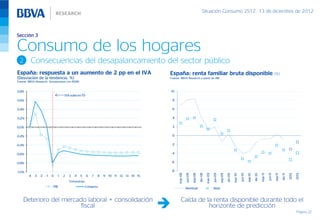 Situación Consumo 2S12, 13 de diciembre de 2012



Sección 3

Consumo de los hogares
  2      Consecuencias del desapalancamiento del sector público
España: respuesta a un aumento de 2 pp en el IVA                                       España: renta familiar bruta disponible (%)
(Desviación de la tendencia, %)                                                        Fuente: BBVA Research a partir de INE
Fuente: BBVA Research. Simulaciones con REMS


0.8%                                                                                   10
                                 IVA sube en T0
0.6%                                                                                    8

0.4%                                                                                    6

0.2%                                                                                    4

0.0%                                                                                    2

-0.2%                                                                                   0

-0.4%                                                                                   -2

-0.6%                                                                                   -4


-0.8%                                                                                   -6


-1.0%                                                                                   -8

                                                                                             mar-08




                                                                                                                                 mar-09
                                                                                                      jun-08




                                                                                                                                          jun-09




                                                                                                                                                                     mar-10




                                                                                                                                                                                                         mar-11




                                                                                                                                                                                                                                             2012

                                                                                                                                                                                                                                                    2013
                                                                                                               sep-08




                                                                                                                                                                                                                           sep-11

                                                                                                                                                                                                                                    dic-11
                                                                                                                                                                              jun-10

                                                                                                                                                                                       sep-10

                                                                                                                                                                                                dic-10
                                                                                                                        dic-08




                                                                                                                                                   sep-09

                                                                                                                                                            dic-09




                                                                                                                                                                                                                  jun-11
        -4 -3 -2    -1   0   1   2   3   4     5   6   7   8   9   10 11 12 13 14 15
                                     Trimestres
                         PIB                       Consumo
                                                                                                      Nominal                             Real


    Deterioro del mercado laboral + consolidación                                              Caída de la renta disponible durante todo el
                        fiscal                                                                           horizonte de predicción
                                                                                                                                                                                                                                                    Página 22
 