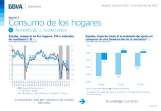 Situación Consumo 2S12, 13 de diciembre de 2012



Sección 3

Consumo de los hogares
 3        Aumento de la incertidumbre
España: consumo de los hogares, PIB e indicador                               España: impacto sobre el crecimiento del gasto en
de confianza (t-1) (%)                                                        consumo de una disminución de la confianza* (%)
Fuente: BBVA Research a partir de INE y CE                                    Fuente: BBVA Research a partir de INE

8                                                                       17     0.10
                                                                                                                                    0.0
6                                                                       10                                                                             0.0
                                                                              0.00
4                                                                       3

2                                                                       -4     -0.10
                                                                                                       -0.1
0                                                                       -11
                                                                              -0.20
                                                                                                                                                -0.2
-2                                                                      -18

-4                                                                      -25   -0.30
                                                                                                                             -0.3
                                                                                               -0.3
-6                                                                      -32
     dic-86
     dic-87
     dic-88
     dic-89
     dic-90
     dic-91
     dic-92
     dic-93
     dic-94
     dic-95
     dic-96
     dic-97
     dic-98
     dic-99
     dic-00
     dic-01
     dic-02
     dic-03
     dic-04
     dic-05
     dic-06
     dic-07
     dic-08
     dic-09
     dic-10
     dic-11
     dic-12




                                                                              -0.40
                                                                                                 1er año                       2º año            3er año
                   Consumo (% a/a, izqda.)                                        -5,1 puntos permanente              -5,1 puntos transitoria
                   PIB (% a/a, izqda.)
                                                                               *El indicador de confianza utilizado es la percepción del hogar sobre su situación
                   Situación ec. hogar próximos 12 meses (t-1; dcha.)          económica futura


         La incertidumbre permanecerá en niveles                                                              Se postergan compras
                        elevados
                                                                                                                                                               Página 23
 
