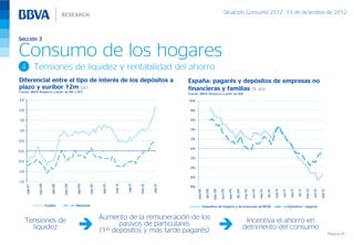 Situación Consumo 2S12, 13 de diciembre de 2012



Sección 3

Consumo de los hogares
  4             Tensiones de liquidez y rentabilidad del ahorro
Diferencial entre el tipo de interés de los depósitos a                                                          España: pagarés y depósitos de empresas no
plazo y euríbor 12m (pp)                                                                                         financieras y familias (% a/a)
Fuente: BBVA Research a partir de INE y BCE
                                                                                                                 Fuente: BBVA Research a partir de BdE
2.5                                                                                                              10%

2.0                                                                                                               8%

 1.5                                                                                                              6%


 1.0                                                                                                              4%

                                                                                                                  2%
0.5

                                                                                                                  0%
0.0
                                                                                                                  -2%
-0.5
                                                                                                                  -4%
-1.0
                                                                                                                 -6%
-1.5
                 mar-08




                                      mar-09




                                                                    sep-10




                                                                                                        sep-12
                                                                                      sep-11
                                               sep-09
       sep-07




                             sep-08




                                                          mar-10




                                                                                               mar-12
                                                                             mar-11




                                                                                                                  -8%




                                                                                                                                                     jun-09




                                                                                                                                                                                mar-10




                                                                                                                                                                                                                    mar-11




                                                                                                                                                                                                                                                          mar-12
                                                                                                                                            mar-09




                                                                                                                                                                                                                                        sep-11

                                                                                                                                                                                                                                                 dic-11
                                                                                                                                                                                         jun-10

                                                                                                                                                                                                  sep-10

                                                                                                                                                                                                           dic-10




                                                                                                                                                                                                                                                                   jun-12
                                                                                                                        sep-08

                                                                                                                                   dic-08




                                                                                                                                                              sep-09

                                                                                                                                                                       dic-09




                                                                                                                                                                                                                                                                            sep-12
                                                                                                                                                                                                                             jun-11
                          España               Alemania                                                                          Depositos de hogares y de empresas de BE08                                                           Depositos + pagarés



       Tensiones de                                                Aumento de la remuneración de los                                                                             Incentiva el ahorro en
         liquidez                                                        pasivos de particulares                                                                                detrimento del consumo
                                                                   (1º depósitos y más tarde pagarés)                                                                                                                                                                                Página 24
 