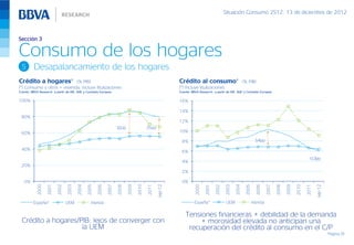 Situación Consumo 2S12, 13 de diciembre de 2012



Sección 3

Consumo de los hogares
 5       Desapalancamiento de los hogares
Crédito a hogares*           (% PIB)                                                                    Crédito al consumo*                          (% PIB)
(*) Consumo y otros + vivienda; incluye titulizaciones                                                  (*) Incluye titulizaciones
Fuente: BBVA Research a partir de INE, BdE y Comisión Europea                                           Fuente: BBVA Research a partir de INE, BdE y Comisión Europea

100%                                                                                                    16%

                                                                                                        14%
 80%
                                                                                                        12%
                                                                   32pp                 25pp
 60%                                                                                                    10%

                                                                                                         8%                                                    3,4pp

 40%                                                                                                     6%
                                                                                                                                                                                                     -0,3pp
                                                                                                         4%
 20%
                                                                                                         2%

   0%                                                                                                    0%
                                                                                               sep-12
           2000

                  2001

                         2002

                                2003

                                       2004

                                              2005

                                                     2006

                                                            2007

                                                                   2008

                                                                          2009

                                                                                 2010

                                                                                        2011




                                                                                                                                                                                                          sep-12
                                                                                                                  2000

                                                                                                                         2001

                                                                                                                                2002

                                                                                                                                       2003

                                                                                                                                              2004

                                                                                                                                                      2005

                                                                                                                                                               2006

                                                                                                                                                                       2007

                                                                                                                                                                              2008

                                                                                                                                                                                     2009

                                                                                                                                                                                            2010

                                                                                                                                                                                                   2011
         España*                UEM              Irlanda                                                         España*               UEM                   Irlanda

                                                                                                            Tensiones financieras + debilidad de la demanda
 Crédito a hogares/PIB: lejos de converger con                                                                   + morosidad elevada no anticipan una
                    la UEM                                                                                   recuperación del crédito al consumo en el C/P
                                                                                                                                                                                                                   Página 25
 