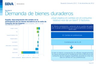 Situación Consumo 2S12, 13 de diciembre de 2012



Sección 4

Demanda de bienes duraderos
                                                                                  ¿Qué explica el cambio en el consumo
España: descomposición del cambio en la                                            relativo real de un bien? 3 factores:
participación de los bienes duraderos en la cesta de
consumo de los hogares (euros constantes, 2007-11 en pp)
Fuente: BBVA Research a partir de INE

                                                                                  A. Efecto composición: variación de la cuantía del gasto
             Imagen y sonido                                                      por el grupo poblacional que tradicionalmente consumo
                                                                                                        dicho bien
                           TIC


    Equipos de teléfono y fax                                                                   B. Cambio en preferencias
             Pequeño electro.


                 Gran electro.                                                                     Combinación de A y B
 Motocicletas y ciclomotores


                    Mobiliario


                 Automóviles
                                                                                  Si bien el efecto composición ha influido negativamente,
                                 -4     -3         -2         -1         0    1
                                                                                  la causa principal de la modificación de la estructura de
                                                                                   consumo de los hogares españoles durante la crisis ha
                  Efecto composición    Efecto preferencias   Efecto precio                   sido el cambio en sus preferencias


                                                                                                                                     Página 29
 
