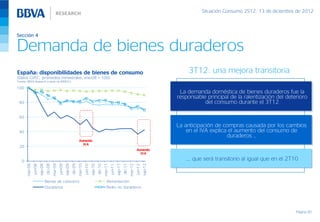 Situación Consumo 2S12, 13 de diciembre de 2012



Sección 4

Demanda de bienes duraderos
España: disponibilidades de bienes de consumo                                                                                                                                         3T12: una mejora transitoria
(Datos CVEC, promedios trimestrales, ene-08 = 100)
Fuente: BBVA Research a partir de MINECO

100
                                                                                                                                                                                   La demanda doméstica de bienes duraderos fue la
                                                                                                                                                                                  responsable principal de la ralentización del deterioro
 80                                                                                                                                                                                          del consumo durante el 3T12

 60

                                                                                                                                                                                  La anticipación de compras causada por los cambios
 40                                                                                                                                                                                   en el IVA explica el aumento del consumo de
                                                                                                                                                                                                       duraderos …
                                                                                Aumento
                                                                                  IVA
 20
                                                                                                                                                                 Aumento
                                                                                                                                                                   IVA

   0                                                                                                                                                                                 …, que será transitorio al igual que en el 2T10
                                  dic-08




                                                                      dic-09




                                                                                                          dic-10




                                                                                                                                              dic-11
       mar-08




                                           mar-09




                                                                               mar-10




                                                                                                                   mar-11




                                                                                                                                                       mar-12
                         sep-08




                                                             sep-09




                                                                                                 sep-10




                                                                                                                                     sep-11




                                                                                                                                                                         sep-12
                jun-08




                                                    jun-09




                                                                                        jun-10




                                                                                                                            jun-11




                                                                                                                                                                jun-12




                                  Bienes de consumo                                                                   Alimentación
                                  Duraderos                                                                           Resto no duraderos




                                                                                                                                                                                                                                    Página 30
 