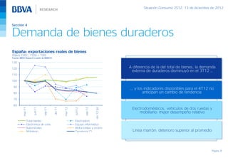 Situación Consumo 2S12, 13 de diciembre de 2012



Sección 4

Demanda de bienes duraderos
España: exportaciones reales de bienes
(Datos CVEC; 1T09 = 100)
Fuente: BBVA Research a partir de MINECO

130

120                                                                                         A diferencia de la del total de bienes, la demanda
                                                                                             externa de duraderos disminuyó en el 3T12 …
110

100

 90
                                                                                            …, y los indicadores disponibles para el 4T12 no
 80                                                                                                 anticipan un cambio de tendencia
 70

 60
                                                                                             Electrodomésticos, vehículos de dos ruedas y
                                                                               dic-12 (p)
                                           dic-11
           mar-11




                                                    mar-12
                                  sep-11




                                                                      sep-12
                         jun-11




                                                             jun-12




                                                                                                 mobiliario: mejor desempeño relativo

                    Total bienes                             Electrodom.
                    Electrónica de cons.                     Equipo informático
                    Automóviles                              Motocicletas y ciclom.
                    Mobiliario                               Duraderos (*)                    Línea marrón: deterioro superior al promedio



                                                                                                                                            Página 31
 