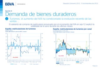 Situación Consumo 2S12, 13 de diciembre de 2012



Sección 4

Demanda de bienes duraderos
 a       Turismos: el aumento del IVA ha condicionado la evolución reciente de las
         ventas …
        El adelanto de compras de particulares provocado por el incremento del IVA en sep-12 explicó la
                               volatilidad de la serie durante los últimos meses
España: matriculaciones de turismos                                      España: matriculaciones de turismos por canal
(Datos CVEC)                                                             (Contribuciones a la % a/a)
Fuente: BBVA Research a partir de ANFAC y Ganvam                         Fuente: BBVA Research a partir de ANFAC y Ganvam
40                                                                 60    100                                                                                                                                                                                                 95

30
                                                                   40

20

                                                                   20      50                                                                                                                                                                                                70
10


 0                                                                 0


-10                                                                         0                                                                                                                                                                                                45
                                                                   -20

-20

                                                                   -40
-30                                                                                               Plan 2000E
                 Plan 2000E                                               -50                                                                                                                                                                                                20




                                                                                                                             abr-10




                                                                                                                                                                                   abr-11




                                                                                                                                                                                                                                         abr-12
                                                                                jun-09




                                                                                                                                      jun-10




                                                                                                                                                                                            jun-11




                                                                                                                                                                                                                                                  jun-12
                                                                                         ago-09




                                                                                                                                               ago-10




                                                                                                                                                                                                     ago-11




                                                                                                                                                                                                                                                           ago-12
                                                                                                  oct-09




                                                                                                                                                        oct-10




                                                                                                                                                                                                              oct-11




                                                                                                                                                                                                                                                                    oct-12
                                                                                                           dic-09
                                                                                                                    feb-10




                                                                                                                                                                 dic-10
                                                                                                                                                                          feb-11




                                                                                                                                                                                                                       dic-11
                                                                                                                                                                                                                                feb-12
-40                                                                -60
      ene-09




      ene-10




      ene-11




      ene-12
      may-09




      may-10




      may-11




      may-12
      sep-09




      sep-10




      sep-11




      sep-12
      mar-09

       jul-09

      nov-09

      mar-10

       jul-10

      nov-10

      mar-11

       jul-11

      nov-11

      mar-12

       jul-12

      nov-12




                                                                                                     Particular                                                                                                        Empresa
                                                                                                     Alquilador                                                                                                        Total
                   % m/m                  % t/t    % a/a (dcha.)                                     Peso canal partic. (dcha.)
                                                                                                                                                                                                                                                                                  Página 32
 