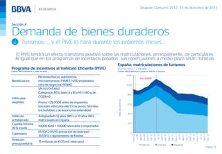 Situación Consumo 2S12, 13 de diciembre de 2012



Sección 4

Demanda de bienes duraderos
  a       Turismos: … y el PIVE lo hará durante los próximos meses …

    El PIVE tendrá un efecto transitorio positivo sobre las matriculaciones, principalmente, de particulares
    Al igual que en los programas de incentivos pasados, sus repercusiones a medio plazo serán mínimas
                                                                            España: matriculaciones de turismos
Programa de incentivos al Vehículo Eficiente (PIVE)                         (Suma móvil 12 meses)
Fuente: BBVA Research a partir de IDAE                                      Fuente: BBVA Research a partir de ANFAC y Ganvam

                                                                                                1200
                            Personas físicas, autónomos,                                                                  Plan 2000E
Beneficiarios               microempresas, PYMES (<250 empleados,
                            cifra de negocios <50M€)                                            1000
                            VN (o VO<1 año)
                            Categorías: M1 (clases A y B) y N1 (<160 g de
                                                                                                800
                            CO2/km)
Vehículos




                                                                            Miles de turismos
elegibles                   Precio: ≤25.000€ antes de impuestos                                 600
                            (excepto vehículos eléctricos puros, híbridos
                            enchufables y de autonomía extendida)
                                                                                                400
Vehículo                    Antigüedad≥ 12 años (M1) y a 10 años (N1);
achatarrado                 matriculado en España
Cuantía mínima                                                                                  200
                            1000€ IDAE + 1000€ fabricante o importador
de la ayuda
                            01/10/12 (15/10 activación de reservas) -                              0
Calendario


                                                                                                                                           ene-10




                                                                                                                                                                                                 ene-11




                                                                                                                                                                                                                                                       ene-12
                                                                                                       may-09




                                                                                                                                                             may-10




                                                                                                                                                                                                                   may-11




                                                                                                                                                                                                                                                                         may-12
                                                                                                                         sep-09




                                                                                                                                                                               sep-10




                                                                                                                                                                                                                                     sep-11




                                                                                                                                                                                                                                                                                           sep-12
                                                                                                                jul-09


                                                                                                                                  nov-09




                                                                                                                                                                      jul-10


                                                                                                                                                                                        nov-10




                                                                                                                                                                                                                            jul-11


                                                                                                                                                                                                                                              nov-11




                                                                                                                                                                                                                                                                                  jul-12


                                                                                                                                                                                                                                                                                                    nov-12
                                                                                                                                                    mar-10




                                                                                                                                                                                                          mar-11




                                                                                                                                                                                                                                                                mar-12
                            31/03/13 o agotamiento de fondos
Dotación
                            75 millones de € (75 mil vehículos)
presupuestaria                                                                                                             Particular                                 Empresa                                  Alquilador
                                                                                                                                                                                                                                                                                                    Página 33
 