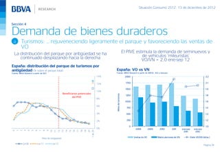 Situación Consumo 2S12, 13 de diciembre de 2012



Sección 4

Demanda de bienes duraderos
 a       Turismos: … rejuveneciendo ligeramente el parque y favoreciendo las ventas de
         VO
  La distribución del parque por antigüedad se ha                                                                                     El PIVE estimula la demanda de seminuevos y
     continuado desplazando hacia la derecha                                                                                                      de vehículos ‘mileuristas’
                                                                                                                                                 VO/VN = 2,0 ene-sep 12
España: distribución del parque de turismos por
antigüedad (% sobre el parque total)                                                                              España: VO vs VN
Fuente: BBVA Research a partir de DGT                                                                             Fuente: BBVA Research a partir de ANFAC, IEA y Ganvam
                                                                                                            14%                        2000                                                                           2.2


                                                                                                            12%                         1750                                                                          2.1

                                                                                                                                        1500                                                                          1.9
                                                                                                            10%
                                                          Beneficiarios potenciales 




                                                                                                                  Miles de turismos
                                                                                                                                        1250                                                                          1.8
                                                                  del PIVE
                                                                                                            8%
                                                                                                                                       1000                                                                           1.6
                                                                                                            6%
                                                                                                                                        750                                                                           1.5

                                                                                                            4%                          500                                                                           1.3

                                                                                                            2%                          250                                                                           1.2

                                                                                                                                          0                                                                           1.0
                                                                                                            0%                                  2008          2009    2010        2011       ene-sep      ene-sep
0
     1
         2
             3
                 4
                      5
                          6
                              7
                                  8
                                       9
                                           10
                                                11
                                                     12
                                                          13
                                                               14
                                                                    15
                                                                         16
                                                                              17
                                                                                   18
                                                                                        19
                                                                                             20
                                                                                                  + de 20




                                                                                                                                                                                              2011         2012

                                  Años de antigüedad                                                                                           Ventas de VO          Matriculaciones de VN             Ratio VO/VN (dcha.)

             jul-08           jul-11            jul-12
                                                                                                                                                                                                                    Página 34
 