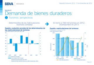 Situación Consumo 2S12, 13 de diciembre de 2012



Sección 4

Demanda de bienes duraderos
  a      Turismos: perspectivas

         Determinantes de las matriculaciones:                                                                   En torno a 700 mil turismos en 2012;
                 escenario complejo                                                                                     incertidumbre en 2013
España: evolución prevista de los determinantes de                                         España: matriculaciones de turismos
las matriculaciones de turismos                                                            (Total anual y variación en %)
Fuente: BBVA Research a partir de INE, MEC y BdE                                           Fuente: BBVA Research y ANFAC
20                                                                                    8                         1200                                                               10

 15                                                                                   6

10                                                                                    4
                                                                                                                900                                                                0

05                                                                                    2

00                                                                                    0




                                                                                            Miles de turismos
                                                                                                                600                                                                -10




                                                                                                                                                                                         % a/a
-05                                                                                   -2

-10                                                                                   -4
                                                                                                                300                                                                -20
-15                                                                                   -6

-20                                                                                   -8
         2008          2009           2010          2011       2012         2013
                                                                                                                  0                                                                -30
                PIB real pc (%, izqda.)                                                                                2008       2009        2010     2011   2012      2013
                Precio relativo carb. (%, izqda.)
                                                                                                                              Observado                         Previsto
                Variación de la tasa de paro (pp., dcha.)                                                                     %a/a observado (dcha.)            %a/a previsto (dcha.)
                Variación del tipo medio de nuevas op. crédito consumo (pp., dcha.)
                                                                                                                                                                                          Página 35
 