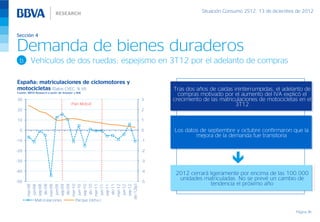 Situación Consumo 2S12, 13 de diciembre de 2012



Sección 4

Demanda de bienes duraderos
 b       Vehículos de dos ruedas: espejismo en 3T12 por el adelanto de compras

España: matriculaciones de ciclomotores y
motocicletas (Datos CVEC, % t/t)                                 Tras dos años de caídas ininterrumpidas, el adelanto de
Fuente: BBVA Research a partir de Anesdor y BdE
                                                                   compras motivado por el aumento del IVA explicó el
30                                                          3    crecimiento de las matriculaciones de motocicletas en el
                                       Plan Moto-E                                        3T12
20                                                          2

10                                                          1

 0                                                          0    Los datos de septiembre y octubre confirmaron que la
                                                                         mejora de la demanda fue transitoria
-10                                                         -1

-20                                                         -2

-30                                                         -3

-40                                                         -4
                                                                  2012 cerrará ligeramente por encima de las 100.000
-50                                                         -5
                                                                   unidades matriculadas. No se prevé un cambio de
                                                                                tendencia el próximo año
      dic-12(p)
         dic-08




         dic-09




         dic-10




         dic-11
        mar-08




        mar-09




        mar-10




        mar-11




        mar-12
        sep-08




        sep-09




        sep-10




        sep-11




        sep-12
         jun-08




         jun-09




         jun-10




         jun-11




         jun-12




            Matriculaciones                Parque (dcha.)

                                                                                                                   Página 36
 