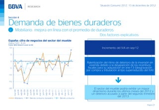 Situación Consumo 2S12, 13 de diciembre de 2012



Sección 4

Demanda de bienes duraderos
  c        Mobiliario: mejora en línea con el promedio de duraderos
                                                                                                                                                                                              Dos factores explicativos:
España: cifra de negocios del sector del mueble
(Datos CVEC, % t/t)
Fuente: BBVA Research a partir de INE

 10                                                                                                                                                                                            Incremento del IVA en sep-12

  5


  0
                                                                                                                                                                                   Ralentización del ritmo de deterioro de la inversión en
                                                                                                                                                                                      vivienda debido a la desaparición de los incentivos
  -5                                                                                                                                                                                fiscales para su adquisición en ene-13 (desgravación
                                                                                                                                                                                   por compra y tributación al tipo superreducido del IVA)
-10


-15


-20                                                                                                                                                                                      El sector del mueble podría exhibir un mayor
                                   dic-08




                                                                       dic-09




                                                                                                           dic-10




                                                                                                                                               dic-11
        mar-08




                                            mar-09




                                                                                mar-10




                                                                                                                    mar-11




                                                                                                                                                        mar-12




                                                                                                                                                                                        dinamismo durante los últimos meses del 2012 y
                          sep-08




                                                              sep-09




                                                                                                  sep-10




                                                                                                                                      sep-11




                                                                                                                                                                          sep-12
                 jun-08




                                                     jun-09




                                                                                         jun-10




                                                                                                                             jun-11




                                                                                                                                                                 jun-12




                                                                                                                                                                                       un deterioro acusado a partir del segundo trimestre
                                                                                                                                                                                                            del 2013
          Mobiliario                                  Bienes consumo duradero                                                                  Bienes consumo


                                                                                                                                                                                                                                     Página 37
 