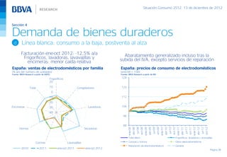 Situación Consumo 2S12, 13 de diciembre de 2012



Sección 4

Demanda de bienes duraderos
 d       Línea blanca: consumo a la baja, postventa al alza
         Facturación ene-oct 2012: -12,5% a/a                                        Abaratamiento generalizado incluso tras la
          Frigoríficos, lavadoras, lavavajillas y                                  subida del IVA, excepto servicios de reparación
            encimeras: menor caída relativa
España: ventas de electrodomésticos por familia                                    España: precios de consumo de electrodomésticos
(% a/a del número de unidades)                                                     (ene-08 = 100)
Fuente: BBVA Research a partir de ANFEL                                            Fuente: BBVA Research a partir de INE

                                      Frigoríficos                                 128
                                      20

                 Total                10                     Congeladores          120
                                          0
                                     -10                                           112

                                     -20
Encimeras                            -30                              Lavadoras    104

                                     -40
                                                                                     96


                                                                                     88
       Hornos                                                       Secadoras
                                                                                                   abr-08
                                                                                                            jul-08



                                                                                                                                       abr-09
                                                                                                                                                jul-09



                                                                                                                                                                           abr-10
                                                                                                                                                                                    jul-10



                                                                                                                                                                                                               abr-11
                                                                                                                                                                                                                        jul-11



                                                                                                                                                                                                                                                   abr-12
                                                                                                                                                                                                                                                            jul-12
                                                                                                                     oct-08




                                                                                                                                                         oct-09




                                                                                                                                                                                             oct-10




                                                                                                                                                                                                                                 oct-11




                                                                                                                                                                                                                                                                     oct-12
                                                                                          ene-08




                                                                                                                              ene-09




                                                                                                                                                                  ene-10




                                                                                                                                                                                                      ene-11




                                                                                                                                                                                                                                          ene-12
                                                                                          Total electr.                                                                                           Frigoríficos, lavadoras y lavavajillas

                         Cocinas                     Lavavajillas                         Cocinas y hornos                                                                                        Otros electrodomésticos
                                                                                          Reparación de electrodomésticos                                                                         General
         2010              2011               ene-oct 2011          ene-oct 2012
                                                                                                                                                                                                                                                                              Página 38
 