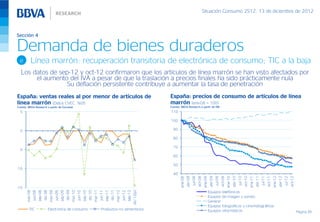 Situación Consumo 2S12, 13 de diciembre de 2012



Sección 4

Demanda de bienes duraderos
  e       Línea marrón: recuperación transitoria de electrónica de consumo; TIC a la baja
  Los datos de sep-12 y oct-12 confirmaron que los artículos de línea marrón se han visto afectados por
       el aumento del IVA a pesar de que la traslación a precios finales ha sido prácticamente nula
                  Su deflación persistente contribuye a aumentar la tasa de penetración
España: ventas reales al por menor de artículos de                          España: precios de consumo de artículos de línea
línea marrón (Datos CVEC, %t/t)                                             marrón (ene-08 = 100)
Fuente: BBVA Research a partir de Eurostat                                  Fuente: BBVA Research a partir de INE
  5                                                                         110

                                                                            100

  0                                                                           90

                                                                              80

                                                                              70
 -5
                                                                              60

                                                                              50
-10
                                                                              40


                                                                                            abr-08




                                                                                                                                abr-09




                                                                                                                                                                    abr-10




                                                                                                                                                                                                        abr-11




                                                                                                                                                                                                                                            abr-12
                                                                                                     jul-08




                                                                                                                                         jul-09




                                                                                                                                                                             jul-10




                                                                                                                                                                                                                 jul-11




                                                                                                                                                                                                                                                     jul-12
                                                                                                              oct-08




                                                                                                                                                  oct-09




                                                                                                                                                                                      oct-10




                                                                                                                                                                                                                          oct-11




                                                                                                                                                                                                                                                              oct-12
                                                                                   ene-08




                                                                                                                       ene-09




                                                                                                                                                           ene-10




                                                                                                                                                                                               ene-11




                                                                                                                                                                                                                                   ene-12
-15
                                                                                                                                Equipos             telefónicos
       dic-12(p)
          dic-08




          dic-09




          dic-10




          dic-11
         mar-08




         mar-09




         mar-10




         mar-11




         mar-12
         sep-08




         sep-09




         sep-10




         sep-11




         sep-12
          jun-08




          jun-09




          jun-10




          jun-11




          jun-12




                                                                                                                                Equipos             de imagen y sonido
                                                                                                                                General
                                                                                                                                Equipos             fotográficos y cinematográficos
         TIC           Electrónica de consumo   Productos no alimenticios                                                       Equipos             informáticos                                                                                                       Página 39
 