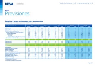 Situación Consumo 2S12, 13 de diciembre de 2012



Anexo

Previsiones
España y Europa: previsiones macroeconómicas
Fuente: INE, Banco de España, Eurostat y previsiones BBVA Research

                                                                 2009                    2010                   2011                       2012 (p)                    2013 (p)
(Tasa de crecimiento a/a)
                                                       España           UEM     España          UEM    España           UEM      España               UEM     España              UEM

G.C.F Hogares                                            -3,9            -0,9    0,6            0,9     -0,8             0,1        -2,1              -1,0     -2,9               0,0
G.C.F AA.PP                                               3,7             2,6     1,5            0,7    -0,5            -0,1       -3,6               -0,1     -6,9               -0,5
Formación Bruta de Capital Fijo                         -18,0           -12,7    -6,2           -0,3     -5,3             1,6      -9,7               -3,6     -7,5               -0,6
  Equipo, Maquinaria y Activos Cultivados               -23,9           -18,7     2,6            6,3      2,3            4,2       -7,6               -5,3     -3,7               -0,8
    Equipo y Maquinaria                                 -24,5           -18,8     3,0           6,4      2,4             4,3       -7,7               -5,3     -3,8               -0,8
    Construcción                                        -16,6            -9,9    -9,8           -4,4    -9,0            -0,2      -11,8               -3,4    -10,0                -1,4
       Vivienda                                         -23,1           -12,5    -10,1          -2,9    -6,7            0,9        -6,8                -1,9    -8,4                0,4
       Otros edificios y Otras Construcciones             -9,1           -7,0    -9,6           -5,9    -11,0            -1,4     -16,3               -5,1     -11,7              -3,3
  Variación de existencias (*)                           0,0             -0,9     0,1           0,6      -0,1            0,1       0,0                -0,5     0,0                0,0
Demanda nacional (*)                                     -6,6           -3,6     -0,6           1,2     -1,9            0,5       -4,0                -1,8     -4,7               -0,3
Exportaciones                                           -10,0           -12,4    11,3           11,0     7,6            6,4       3,8                 3,1      8,2                3,2
Importaciones                                           -17,2           -11,0    9,2            9,4     -0,9            4,2       -4,7                0,1      -1,8               2,2
Saldo exterior (*)                                       2,9            -0,8     0,3            0,7     2,3             1,0       2,6                  1,3     3,3                0,5
PIB pm                                                   -3,7           -4,3     -0,3           1,9     0,4              1,5      -1,4                -0,5     -1,4               0,3
Pro-memoria
PIB sin inversión en vivienda                             0,5           -3,8      0,5            2,2      1,0             1,5     -1,0                -0,4     -0,9                0,3
PIB sin construcción                                      1,6           -3,6      1,6            2,7      2,1             1,7      0,3                -0,2     -0,2                0,4
Empleo total (EPA)                                       -2,3            -1,8    -2,3           -0,5     -1,9            0,5      -4,4                -0,8     -3,4               -0,3
Tasa de Paro (% Pob. Activa)                             20,1            9,6     20,1           10,1    21,6            10,2      25,0                 11,4    26,1                11,8
Saldo por cuenta corriente (%PIB)                        -4,5            0,1     -4,5           -0,1     -3,5           0,0        -1,4                1,2     -0,5                 1,2
Deuda Pública (% PIB) (**)                               61,3           79,6     61,3           85,5    69,1            87,3      85,2                89,5     96,2               90,4
Saldo de las AA.PP (% PIB) (**)                          -9,7           -6,3     -9,7           -6,2    -9,0             -4,1     -7,2                -3,2     -5,9               -2,3
IPC (media periodo)                                       1,8            0,3      1,8            1,6      3,2            2,7       2,5                 2,5      2,3                1,8
IPC (fin de periodo)                                      3,0            0,4      3,0            2,0      2,4            2,9       3,5                 2,4      1,3                1,6
(*) contribuciones al crecimiento
(**) Excluyendo en España las ayudas a la banca


                                                                                                                                                                                  Página 42
 