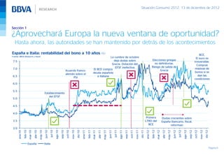 Situación Consumo 2S12, 13 de diciembre de 2012




Sección 1

¿Aprovechará Europa la nueva ventana de oportunidad?
  Hasta ahora, las autoridades se han mantenido por detrás de los acontecimientos
España e Italia: rentabilidad del bono a 10 años (%)                                                                                                                                                                                                                                                                BCE,
Fuente: BBVA Research y Haver                                                                                                                      La cumbre de octubre                                                                                                                                          El euro es
7.5                                                                                                                                                  deja dudas sobre                                                                  Elecciones griegas
                                                                                                                                                                                                                                                                                                               irreversible.
                                                                                                                                                    Grecia. Dotación del                                                                 no definitorias.
                                                                                                                                                                                                                                                                                                                 Compras
                                                                                                                                                      EFSF inefectiva                                                                  Riesgo de salida de
7.0                                                                                                                                  El BCE compra                                                                                                                                                              masivas de
                                                                                       Acuerdo franco-                                                                                                                                       Grecia
                                                                                                                                     deuda española                                                                                                                                                             bonos si se
                                                                                       alemán sobre el
6.5                                                                                                                                     e italiana                                                                                                                                                                dan las
                                                                                            PSI
                                                                                                                                                                                                                                                                                                               condiciones
6.0

5.5
                                                   Establecimiento
                                                       del EFSF
5.0

4.5

4.0
                                                                                                                                                                                                                               Primera                   Dudas crecientes sobre
3.5                                                                                                                                                                                                                           LTRO del                   España (bancario, fiscal,
                                                                                                                                                                                                                                 BCE                           reformas)
3.0
               feb-10




                                                                                                                           feb-11




                                                                                                                                                                                                                                       feb-12
                                                            jul-10
                                                                     ago-10




                                                                                                                                                                        jul-11
                                                                                                                                                                                 ago-11




                                                                                                                                                                                                                                                                                    jul-12
                                                                                                                                                                                                                                                                                             ago-12
                                                                                                nov-10




                                                                                                                                                                                                            nov-11




                                                                                                                                                                                                                                                                                                                        nov-12
                                                                                                         dic-10




                                                                                                                                                                                                                     dic-11




                                                                                                                                                                                                                                                                                                                                 dic-12
                        mar-10


                                          may-10
                                                   jun-10




                                                                                                                                    mar-11


                                                                                                                                                      may-11
                                                                                                                                                               jun-11




                                                                                                                                                                                                                                                mar-12


                                                                                                                                                                                                                                                                  may-12
                                                                                                                                                                                                                                                                           jun-12
                                 abr-10




                                                                                       oct-10




                                                                                                                                             abr-11




                                                                                                                                                                                                   oct-11




                                                                                                                                                                                                                                                         abr-12




                                                                                                                                                                                                                                                                                                               oct-12
      ene-10




                                                                              sep-10




                                                                                                                  ene-11




                                                                                                                                                                                          sep-11




                                                                                                                                                                                                                              ene-12




                                                                                                                                                                                                                                                                                                      sep-12
                        España                     Italia
                                                                                                                                                                                                                                                                                                                                          Página 6
 