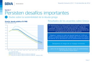 Situación Consumo 2S12, 13 de diciembre de 2012



Sección 1

Persisten desafíos importantes
 1       Dudas sobre la sostenibilidad de la deuda griega
Grecia: deuda pública (% PIB)                                                      Resultados de los acuerdos sobre Grecia
Fuente: BBVA Research y FMI

190
                                                                                   Se desbloquea un nuevo tramo de la ayuda y se anuncia
180
                                                                                        un conjunto de medidas que incluyen: rebaja de
                                                                                    intereses, moratoria en la devolución de los préstamos,
170                                                                                renuncia a beneficios por parte del BCE y lanzamiento de
                                                                                              un programa de recompra de deuda
160

150                                                                                  Objetivo: reducir la ratio de deuda hasta el 124% en
                                                                                   2020 y sustancialmente por debajo del 110 % en 2022
140                                                                                Pendiente de la aprobación de los parlamentos europeos
130

120                                                                                     Desaparece el riesgo de un impago inminente
110

100                                                                                …, pero no se despejan las dudas sobre la sostenibilidad
       2011 2012 2013 2014 2015 2016 2017 2018 2019 2020 2021 2022                                de la deuda a largo plazo
               Escenario base
               Recompra de deuda
               Recompra de deuda-100pb de préstamos bilaterales
               Recompra de deuda-100pb de préstamos bilaterales - beneficios BCE



                                                                                                                                        Página 7
 