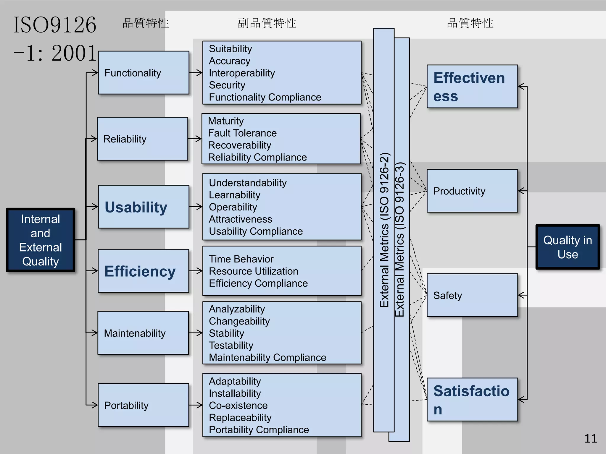 ISO9126        品質特性               副品質特性                                                     品質特性

-1: 2001                    Suitability
                            Accuracy
           Functionality    Interoperability
                            Security
                                                                                         Effectiven
                            Functionality Compliance                                     ess
                            Maturity
                            Fault Tolerance
           Reliability
                            Recoverability




                                                         External Metrics (ISO 9126-2)
                            Reliability Compliance




                                                        External Metrics (ISO 9126-3)
                            Understandability
                            Learnability                                                 Productivity
           Usability        Operability
Internal                    Attractiveness
  and                       Usability Compliance
                                                                                                        Quality in
External
                            Time Behavior                                                                 Use
Quality
           Efficiency       Resource Utilization
                            Efficiency Compliance
                                                                                         Safety
                            Analyzability
                            Changeability
           Maintenability   Stability
                            Testability
                            Maintenability Compliance

                            Adaptability
                            Installability                                               Satisfactio
           Portability      Co-existence
                            Replaceability
                                                                                         n
                            Portability Compliance
                                                                                                                11
 