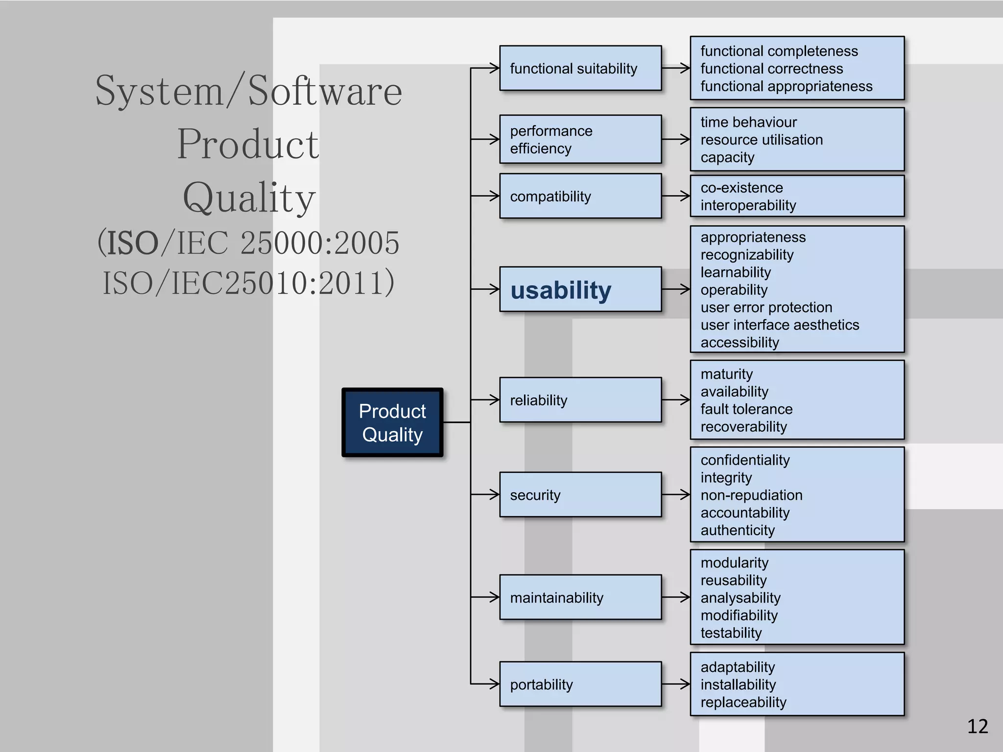 functional completeness
                          functional suitability   functional correctness

System/Software                                    functional appropriateness

                                                   time behaviour

    Product
                          performance
                                                   resource utilisation
                          efficiency
                                                   capacity


    Quality               compatibility
                                                   co-existence
                                                   interoperability

(ISO/IEC 25000:2005                                appropriateness
                                                   recognizability

 ISO/IEC25010:2011)
                                                   learnability
                          usability                operability
                                                   user error protection
                                                   user interface aesthetics
                                                   accessibility

                                                   maturity
                                                   availability
                          reliability
                Product                            fault tolerance
                                                   recoverability
                Quality
                                                   confidentiality
                                                   integrity
                          security                 non-repudiation
                                                   accountability
                                                   authenticity

                                                   modularity
                                                   reusability
                          maintainability          analysability
                                                   modifiability
                                                   testability

                                                   adaptability
                          portability              installability
                                                   replaceability
                                                                                12
 
