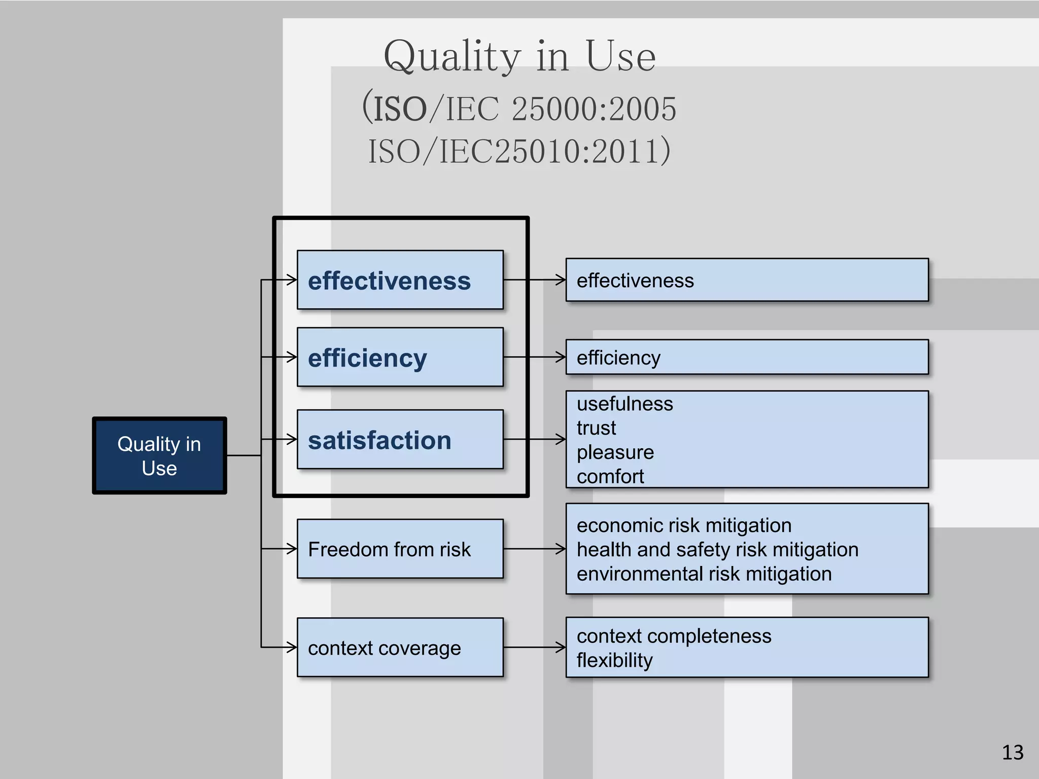Quality in Use
                  (ISO/IEC 25000:2005
                   ISO/IEC25010:2011)


             effectiveness       effectiveness


             efficiency          efficiency

                                 usefulness
                                 trust
Quality in   satisfaction        pleasure
  Use                            comfort

                                 economic risk mitigation
             Freedom from risk   health and safety risk mitigation
                                 environmental risk mitigation


                                 context completeness
             context coverage
                                 flexibility



                                                                     13
 