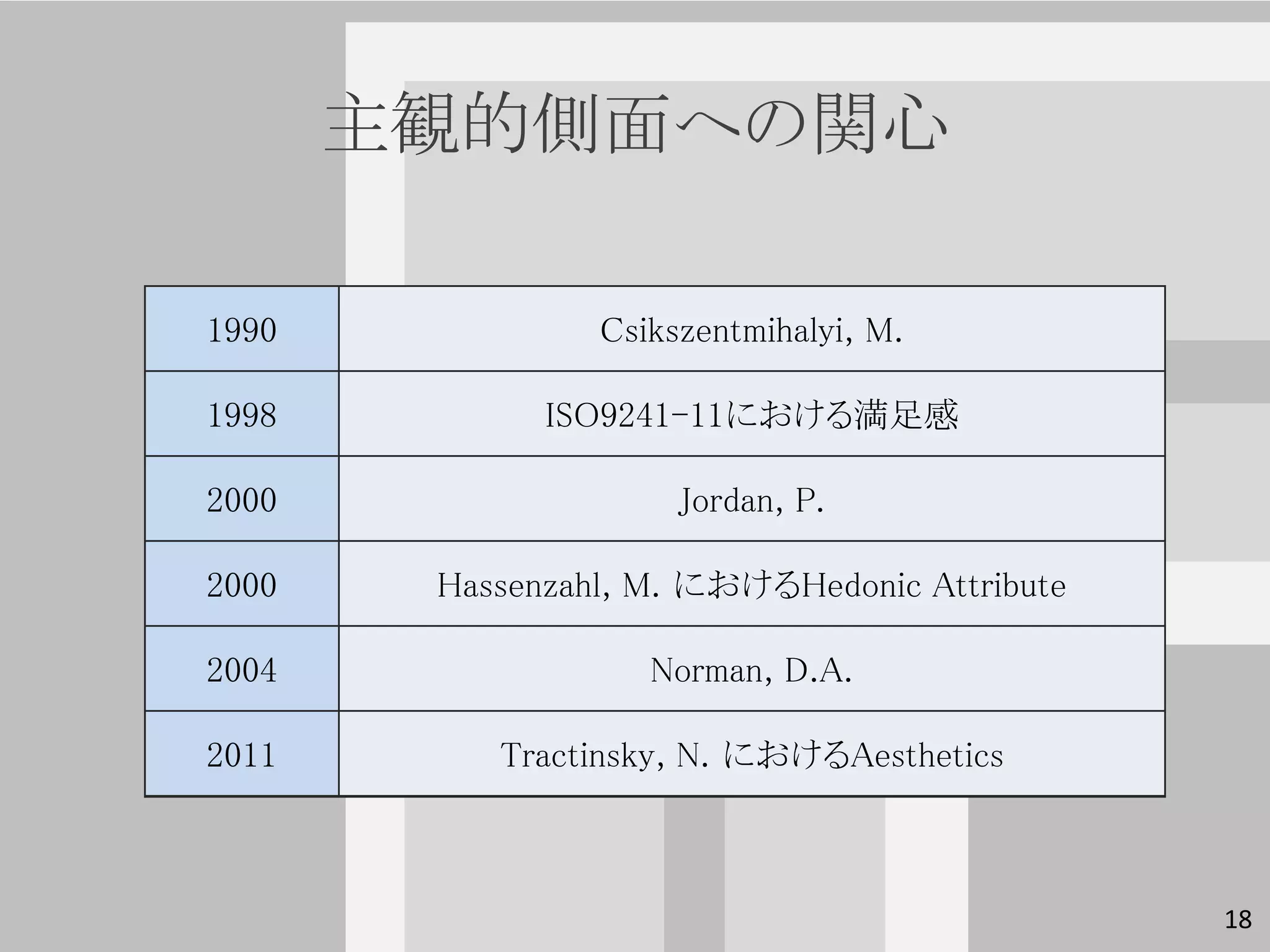 主観的側面への関心

1990             Csikszentmihalyi, M.

1998          ISO9241-11における満足感

2000                  Jordan, P.

2000    Hassenzahl, M. におけるHedonic Attribute

2004                Norman, D.A.

2011       Tractinsky, N. におけるAesthetics



                                               18
 
