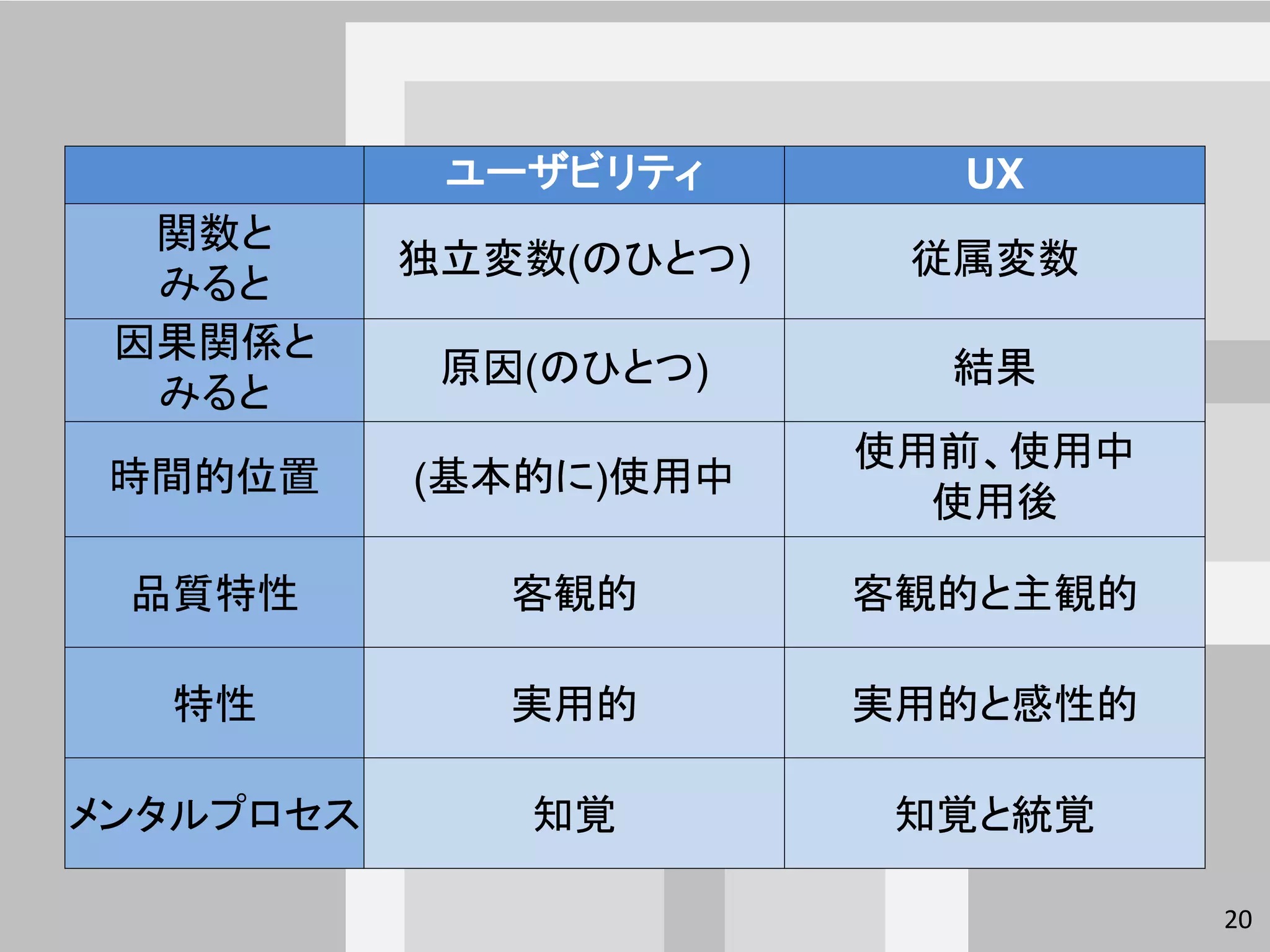 ユーザビリティ       UX
  関数と
           独立変数(のひとつ)    従属変数
  みると
 因果関係と
            原因(のひとつ)      結果
  みると
                        使用前、使用中
 時間的位置     (基本的に)使用中
                          使用後

 品質特性         客観的       客観的と主観的

  特性          実用的       実用的と感性的

メンタルプロセス      知覚         知覚と統覚

                                  20
 