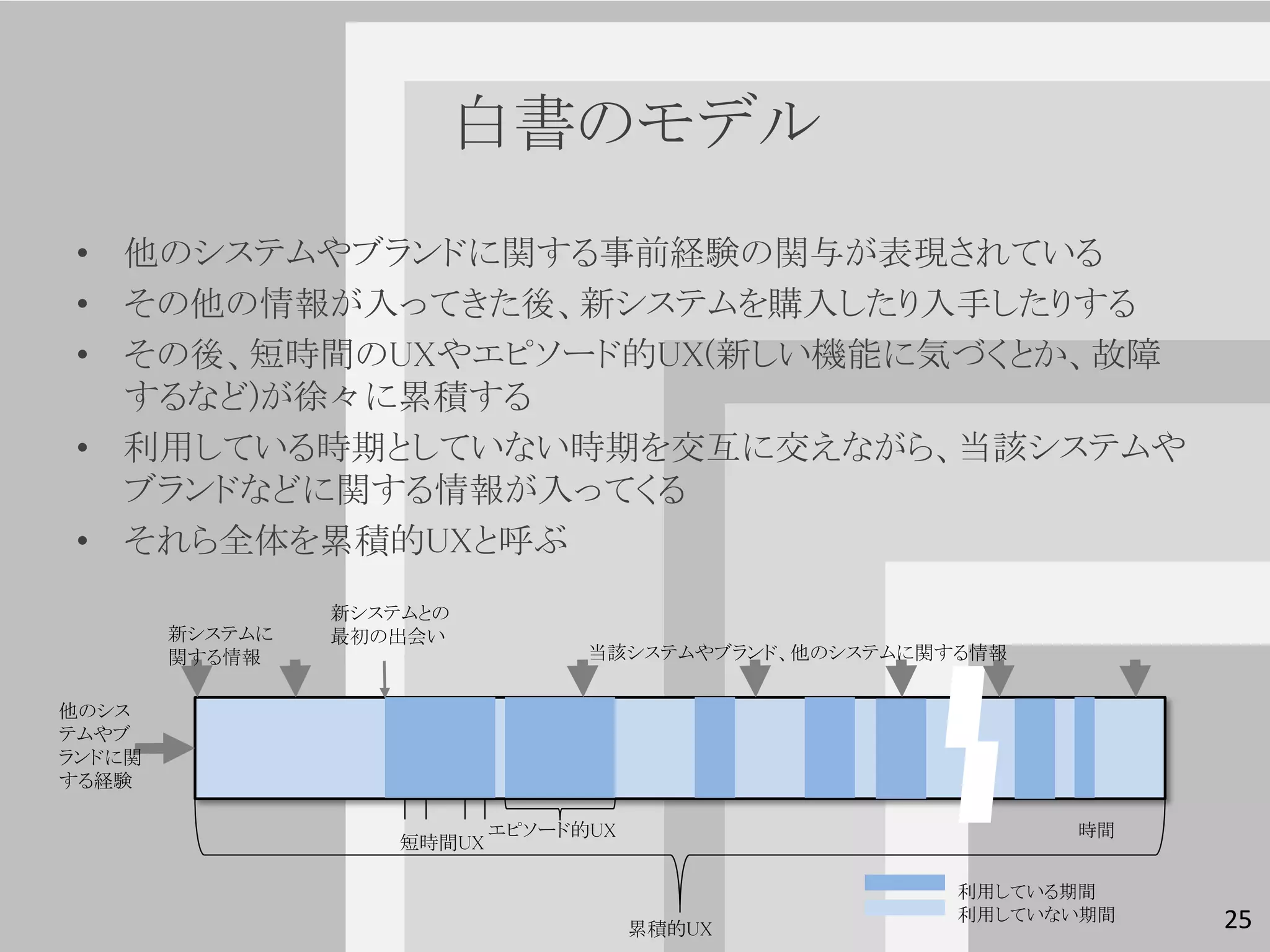 白書のモデル
 • 他のシステムやブランドに関する事前経験の関与が表現されている
 • その他の情報が入ってきた後、新システムを購入したり入手したりする
 • その後、短時間のUXやエピソード的UX(新しい機能に気づくとか、故障
   するなど)が徐々に累積する
 • 利用している時期としていない時期を交互に交えながら、当該システムや
   ブランドなどに関する情報が入ってくる
 • それら全体を累積的UXと呼ぶ
                 新システムとの
        新システムに   最初の出会い
        関する情報                      当該システムやブランド、他のシステムに関する情報

他のシス
テムやブ
ランドに関
する経験

                             エピソード的UX                         時間
                     短時間UX

                                                        利用している期間
                                                        利用していない期間   25
                                        累積的UX
 