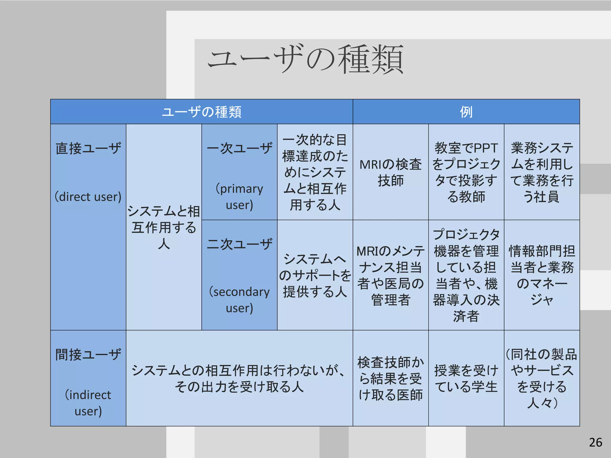ユーザの種類
                  ユーザの種類                         例

                                  一次的な目
直接ユーザ                 一次ユーザ                    教室でPPT 業務システ
                                  標達成のた
                                        MRIの検査 をプロジェク ムを利用し
                                  めにシステ
                                          技師   タで投影す て業務を行
                       (primary   ムと相互作
(direct user)                                   る教師    う社員
                システムと相
                         user)     用する人
                互作用する
                                                プロジェクタ
                  人    二次ユーザ            MRIのメンテ 機器を管理 情報部門担
                                 システムへ
                                        ナンス担当 している担 当者と業務
                                 のサポートを
                                        者や医局の 当者や、機 のマネー
                      (secondary 提供する人
                                         管理者    器導入の決   ジャ
                         user)
                                                  済者

間接ユーザ                                         (同社の製品
                                  検査技師か
                システムとの相互作用は行わないが、       授業を受け やサービス
                                  ら結果を受
                    その出力を受け取る人          ている学生 を受ける
  (indirect                       け取る医師
                                                人々)
    user)

                                                              26
 