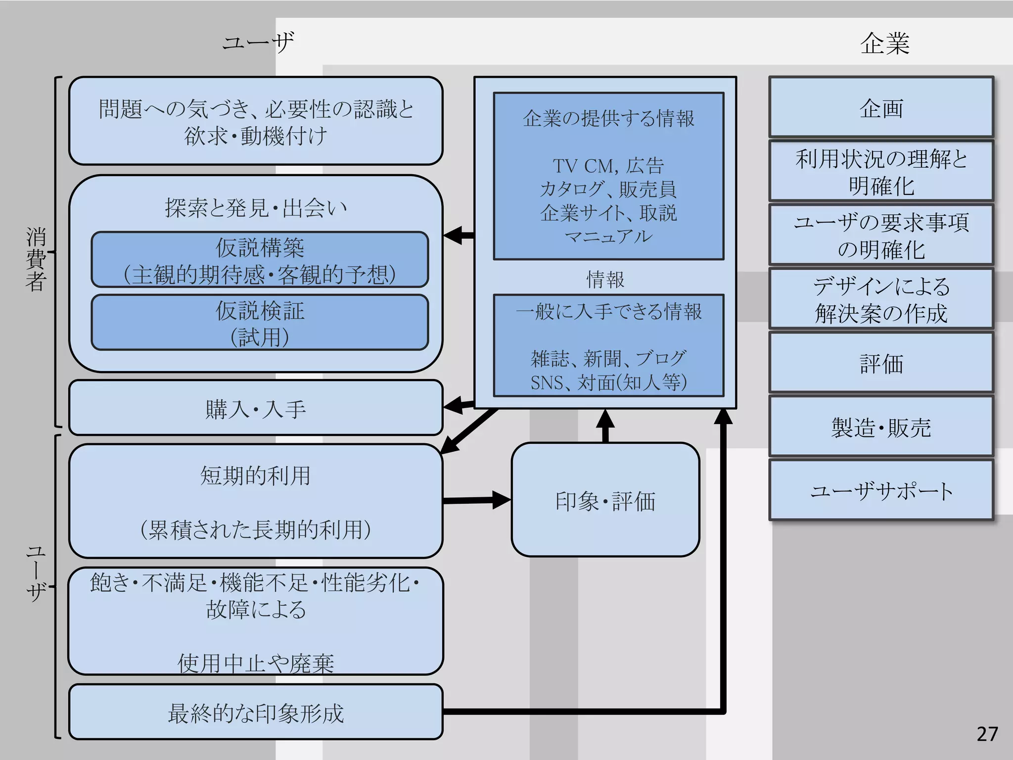 ユーザ                            企業

    問題への気づき、必要性の認識と     企業の提供する情報       企画
        欲求・動機付け
                          TV CM, 広告   利用状況の理解と
                         カタログ、販売員       明確化
       探索と発見・出会い         企業サイト、取説
                                      ユーザの要求事項
消         仮説構築
                           マニュアル
費                                       の明確化
者    (主観的期待感・客観的予想)         情報        デザインによる
          仮説検証          一般に入手できる情報    解決案の作成
           (試用)
                        雑誌、新聞、ブログ       評価
                        SNS、対面(知人等)
         購入・入手
                                       製造・販売

         短期的利用
                          印象・評価       ユーザサポート
      (累積された長期的利用)
ユ
ー
ザ   飽き・不満足・機能不足・性能劣化・
          故障による

        使用中止や廃棄

       最終的な印象形成
                                                 27
 