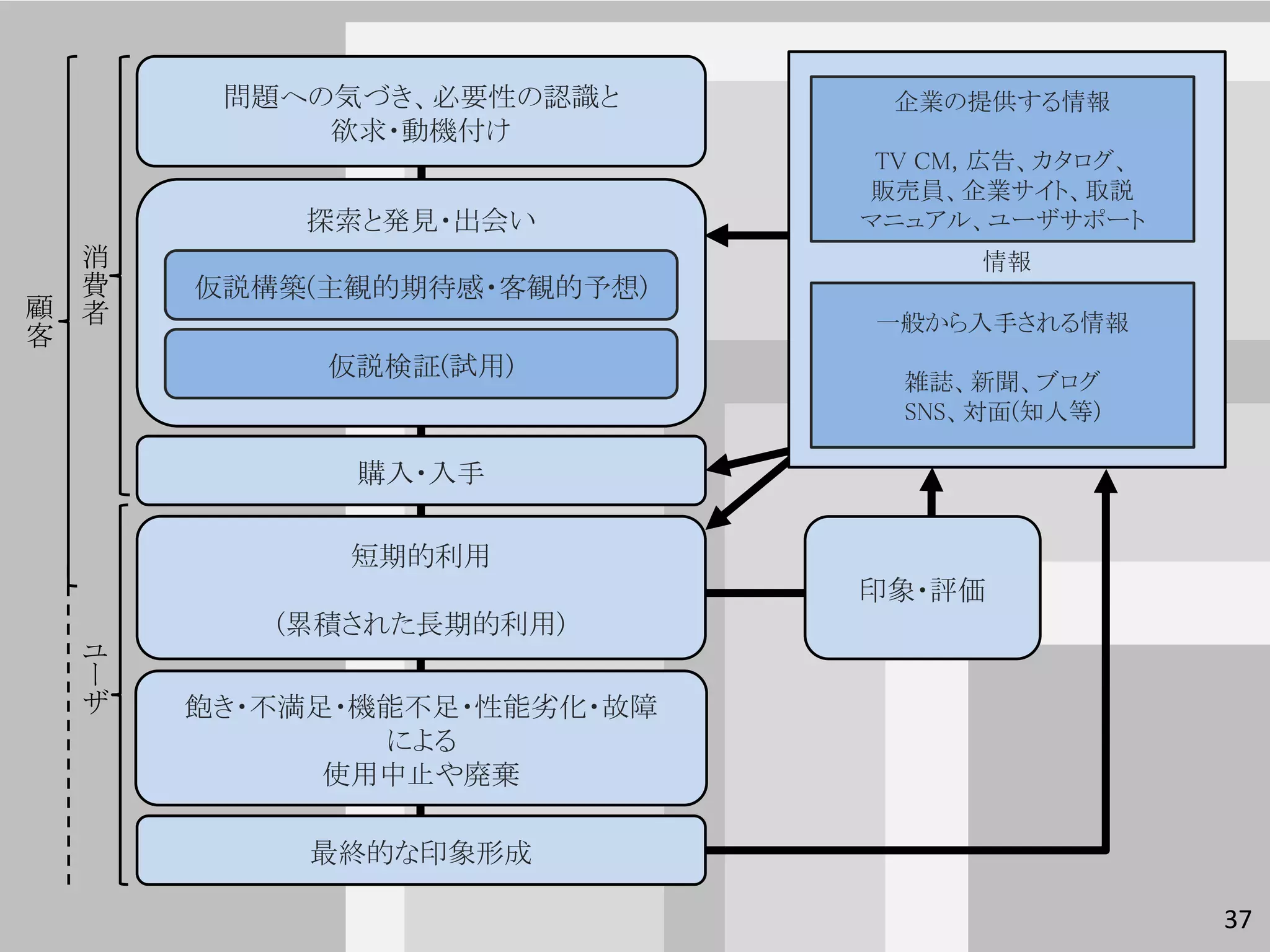 問題への気づき、必要性の認識と       企業の提供する情報
           欲求・動機付け
                             TV CM, 広告、カタログ、
                            販売員、企業サイト、取説
          探索と発見・出会い         マニュアル、ユーザサポート
  消                               情報
  費   仮説構築(主観的期待感・客観的予想)
顧 者
                            一般から入手される情報
客
           仮説検証(試用)
                              雑誌、新聞、ブログ
                              SNS、対面(知人等)

            購入・入手

            短期的利用
                            印象・評価
         (累積された長期的利用)
 ユ
 ー
 ザ    飽き・不満足・機能不足・性能劣化・故障
              による
            使用中止や廃棄

           最終的な印象形成

                                               37
 
