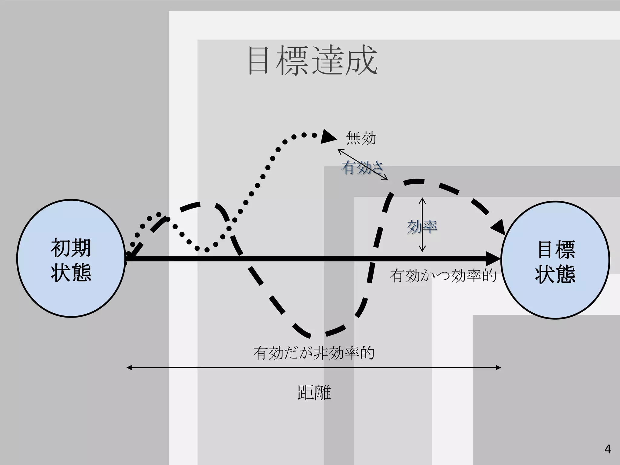 目標達成

            無効
            有効さ


                   効率
初期                          目標
状態                有効かつ効率的   状態


     有効だが非効率的

       距離


                                 4
 