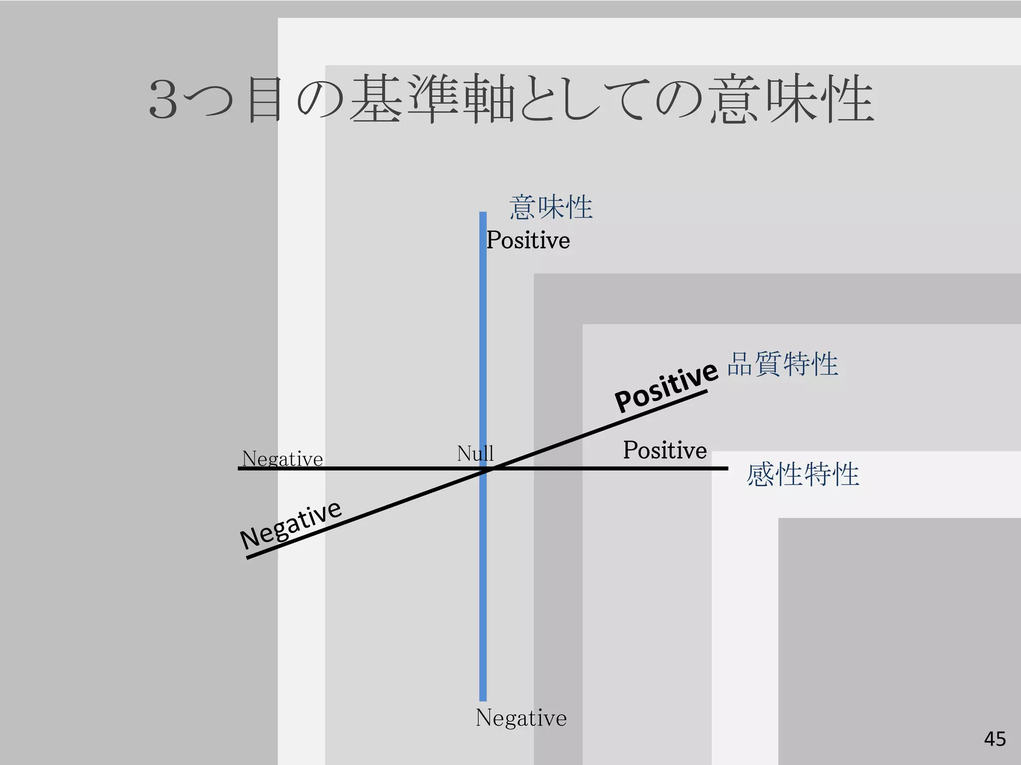 ３つ目の基準軸としての意味性
                   意味性
               Positive



                                     品質特性


 Negative   Null          Positive
                                     感性特性




             Negative
                                            45
 