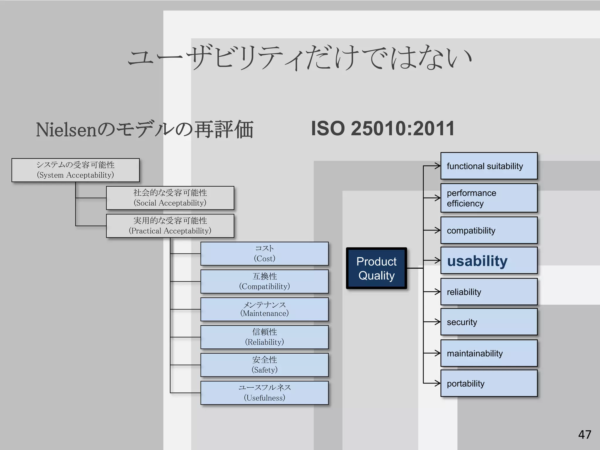 ユーザビリティだけではない

Nielsenのモデルの再評価                                                        ISO 25010:2011
システムの受容可能性                                                                           functional suitability
(System Acceptability)

                          社会的な受容可能性                                                  performance
                          (Social Acceptability)                                     efficiency
                          実用的な受容可能性
                         (Practical Acceptability)                                   compatibility

                                                          コスト
                                                         (Cost)
                                                                           Product   usability
                                                        互換性                Quality
                                                     (Compatibility)
                                                                                     reliability
                                                      メンテナンス
                                                     (Maintenance)
                                                                                     security
                                                        信頼性
                                                      (Reliability)
                                                                                     maintainability
                                                        安全性
                                                        (Safety)

                                                     ユースフルネス                         portability
                                                      (Usefulness)



                                                                                                              47
 