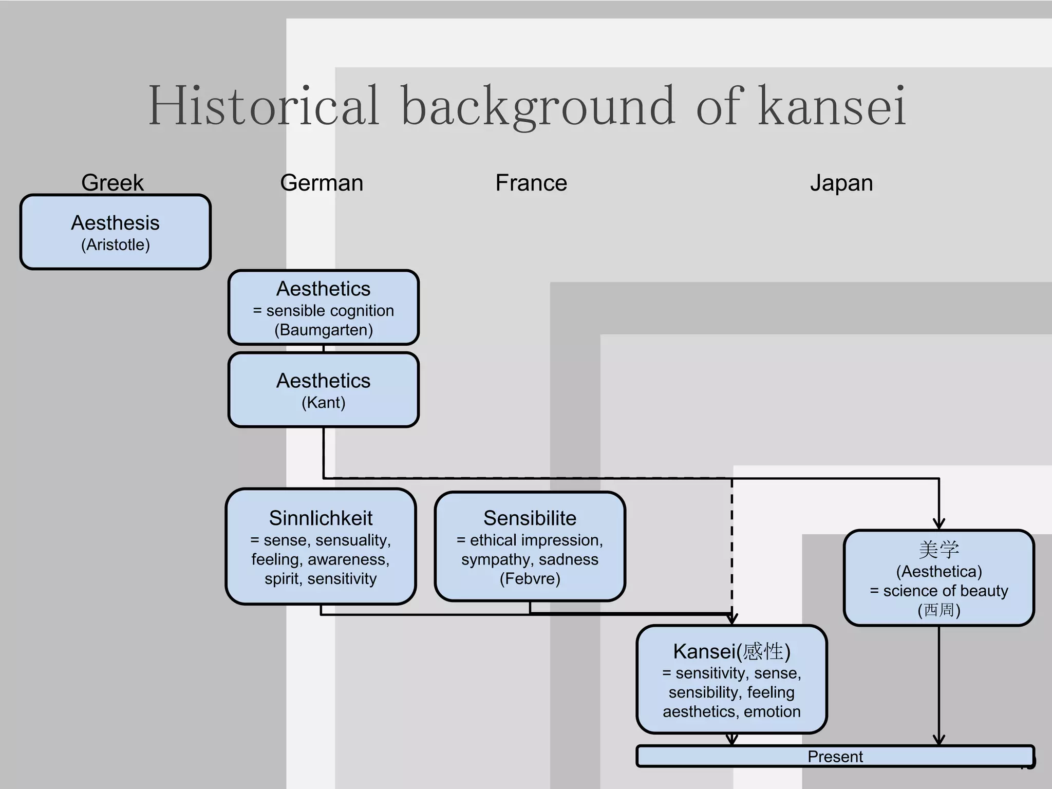 Historical background of kansei
 Greek             German                   France                                     Japan
Aesthesis
 (Aristotle)

                  Aesthetics
               = sensible cognition
                  (Baumgarten)


                  Aesthetics
                      (Kant)




                 Sinnlichkeit             Sensibilite
               = sense, sensuality,    = ethical impression,
               feeling, awareness,      sympathy, sadness                                              美学
                 spirit, sensitivity         (Febvre)                                                (Aesthetica)
                                                                                                 = science of beauty
                                                                                                        (西周)

                                                                Kansei(感性)
                                                               = sensitivity, sense,
                                                                sensibility, feeling
                                                               aesthetics, emotion

                                                                                       Present                         49
 