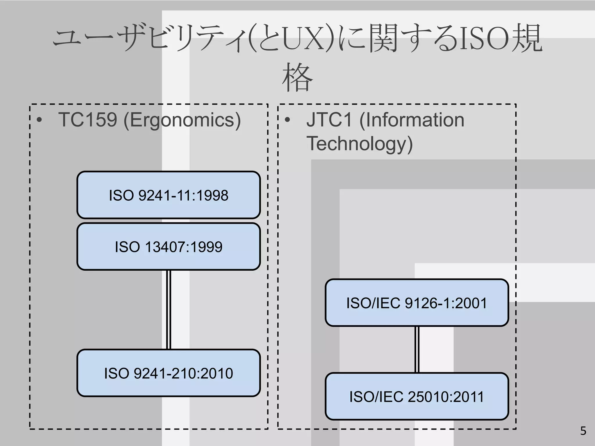 ユーザビリティ(とUX)に関するISO規
          格
• TC159 (Ergonomics)      • JTC1 (Information
                            Technology)

       ISO 9241-11:1998


       ISO 13407:1999


                                ISO/IEC 9126-1:2001



      ISO 9241-210:2010
                                ISO/IEC 25010:2011

                                                      5
 