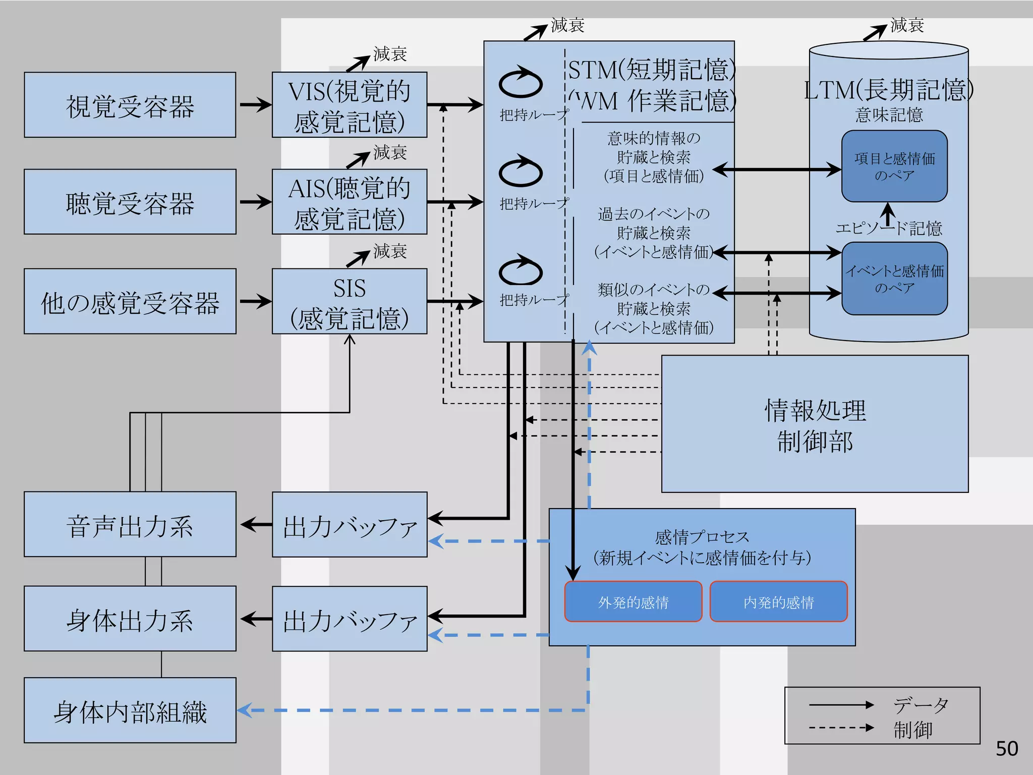 減衰                           減衰
              減衰
                         STM(短期記憶)
          VIS(視覚的        (WM 作業記憶)           LTM(長期記憶)
視覚受容器               把持ループ                         意味記憶
          感覚記憶)              意味的情報の
              減衰              貯蔵と検索               項目と感情価
                            (項目と感情価)               のペア
          AIS(聴覚的
聴覚受容器               把持ループ
                             過去のイベントの
          感覚記憶)               貯蔵と検索              エピソード記憶
              減衰            (イベントと感情価)
                                                 イベントと感情価
            SIS              類似のイベントの              のペア
他の感覚受容器             把持ループ
                              貯蔵と検索
          (感覚記憶)            (イベントと感情価)




                                          情報処理
                                           制御部


音声出力系     出力バッファ                感情プロセス
                            (新規イベントに感情価を付与)

                            外発的感情        内発的感情
身体出力系     出力バッファ


身体内部組織                                              データ
                                                    制御
                                                            50
 
