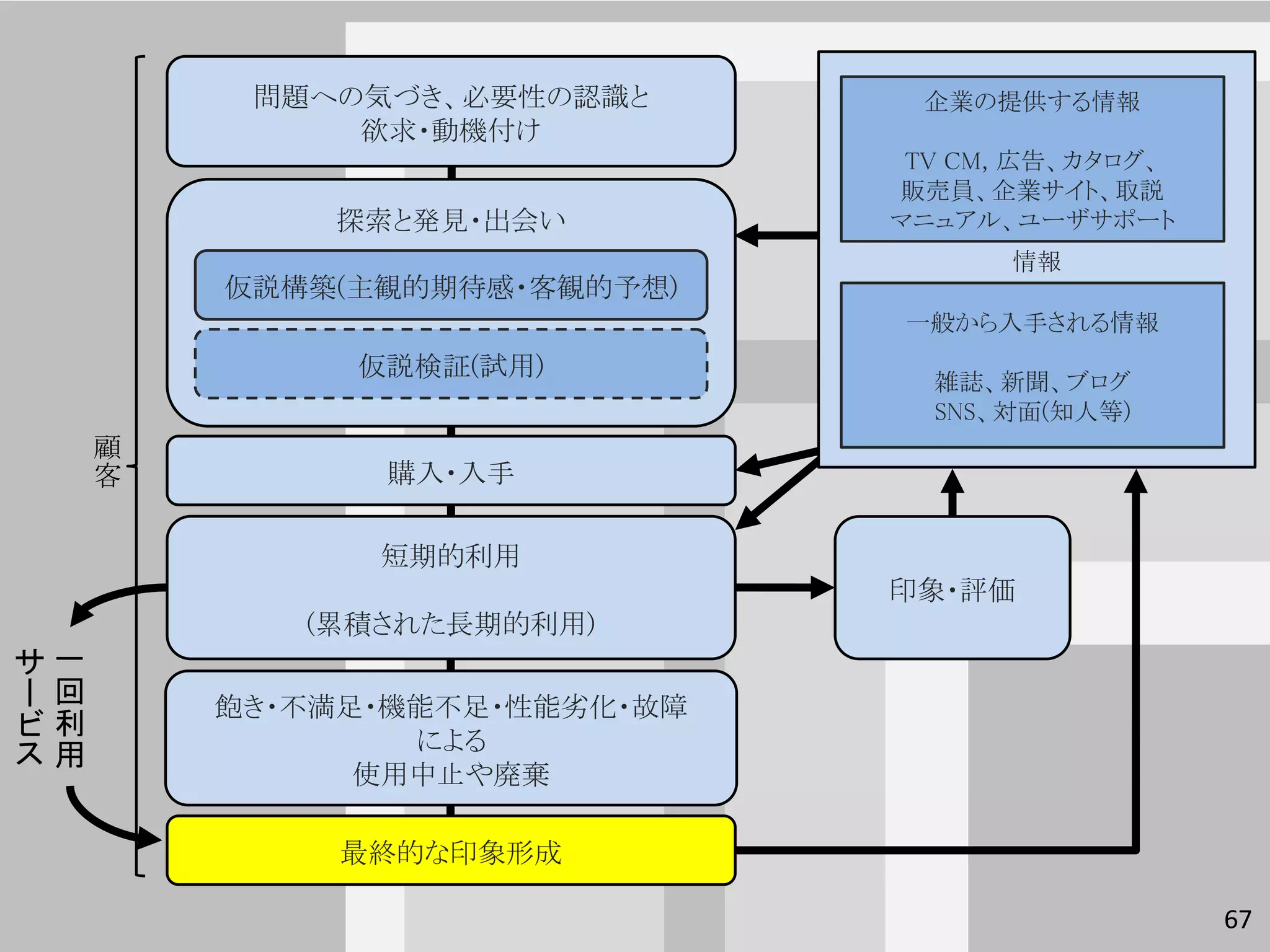 問題への気づき、必要性の認識と       企業の提供する情報
              欲求・動機付け
                                TV CM, 広告、カタログ、
                               販売員、企業サイト、取説
             探索と発見・出会い         マニュアル、ユーザサポート
                                     情報
         仮説構築(主観的期待感・客観的予想)
                               一般から入手される情報
              仮説検証(試用)
                                 雑誌、新聞、ブログ
                                 SNS、対面(知人等)
     顧
     客         購入・入手

               短期的利用
                               印象・評価
            (累積された長期的利用)
サ一
ー回       飽き・不満足・機能不足・性能劣化・故障
ビ利               による
ス用
               使用中止や廃棄

              最終的な印象形成

                                                  67
 