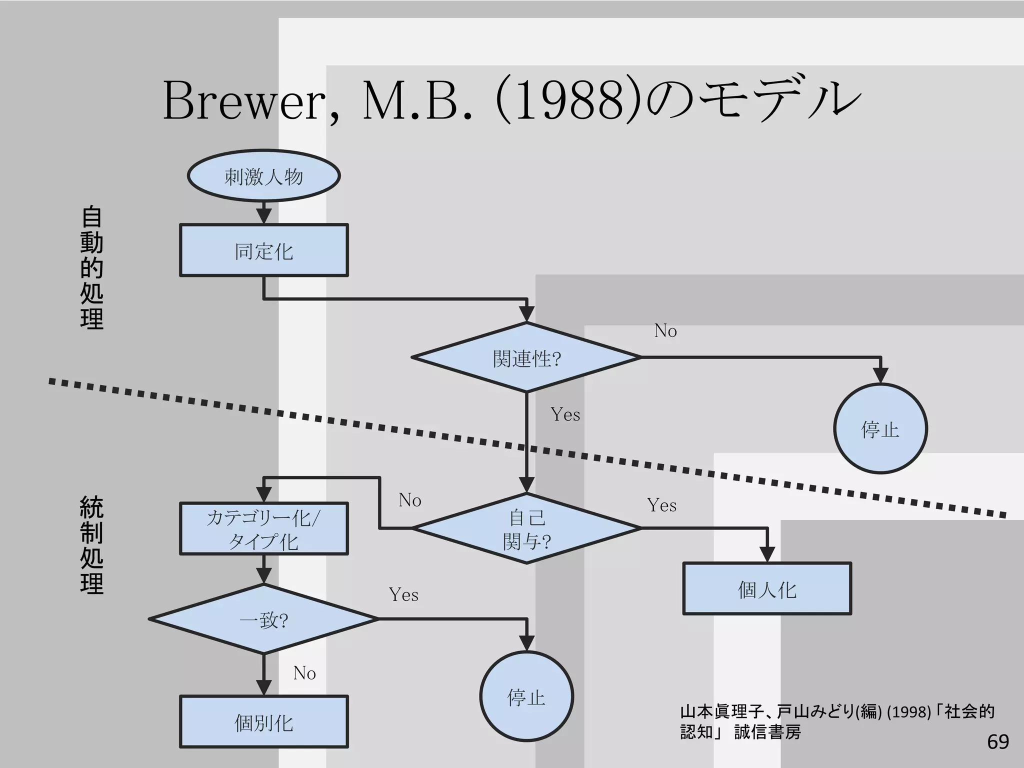 Brewer, M.B. (1988)のモデル
      刺激人物

自
動     同定化
的
処
理                                 No
                       関連性?

                            Yes
                                                      停止


統                No               Yes
     カテゴリー化/           自己
制     タイプ化             関与?
処
理                Yes                        個人化
      一致?

            No
                       停止
                                        山本眞理子、戸山みどり(編) (1998) 「社会的
      個別化                               認知」 誠信書房
                                                                 69
 