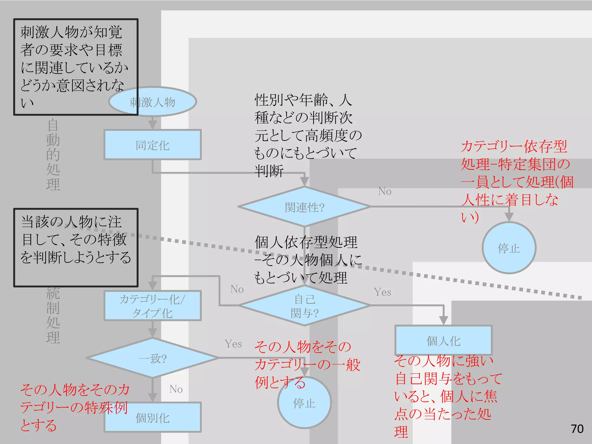 刺激人物が知覚
者の要求や目標
に関連しているか
どうか意図されな
い        刺激人物                性別や年齢、人
                             種などの判断次
  自
  動                          元として高頻度の
         同定化
                             ものにもとづいて             カテゴリー依存型
  的
  処                          判断                   処理-特定集団の
  理                                               一員として処理(個
                                        No
                               関連性?
                                                  人性に着目しな
当該の人物に注                                           い)
目して、その特徴                          Yes
                             個人依存型処理                  停止
を判断しようとする                    -その人物個人に
                             もとづいて処理
  統                    No               Yes
        カテゴリー化/                自己
  制      タイプ化                  関与?
  処
  理                    Yes                      個人化
                             その人物をその
            一致?                               その人物に強い
                             カテゴリーの一般
                             例とする             自己関与をもって
その人物をそのカ          No
                                              いると、個人に焦
テゴリーの特殊例                       停止
            個別化                               点の当たった処
とする                                           理            70
 