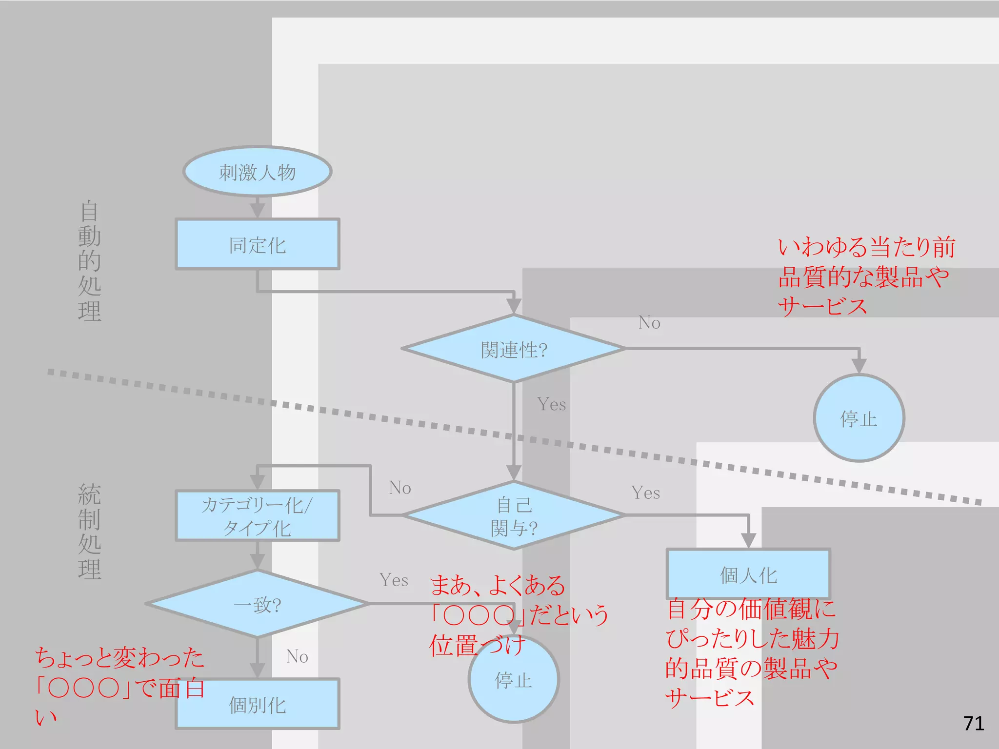 刺激人物

 自
 動         同定化                                       いわゆる当たり前
 的
 処                                                   品質的な製品や
 理                                                   サービス
                                          No
                              関連性?

                                    Yes
                                                        停止


 統                    No                  Yes
       カテゴリー化/                 自己
 制      タイプ化                   関与?
 処
 理                    Yes                         個人化
                            まあ、よくある
           一致?                                  自分の価値観に
                            「○○○」だという
                            位置づけ                ぴったりした魅力
ちょっと変わった         No
                                                的品質の製品や
「○○○」で面白                       停止
           個別化                                  サービス
い                                                               71
 