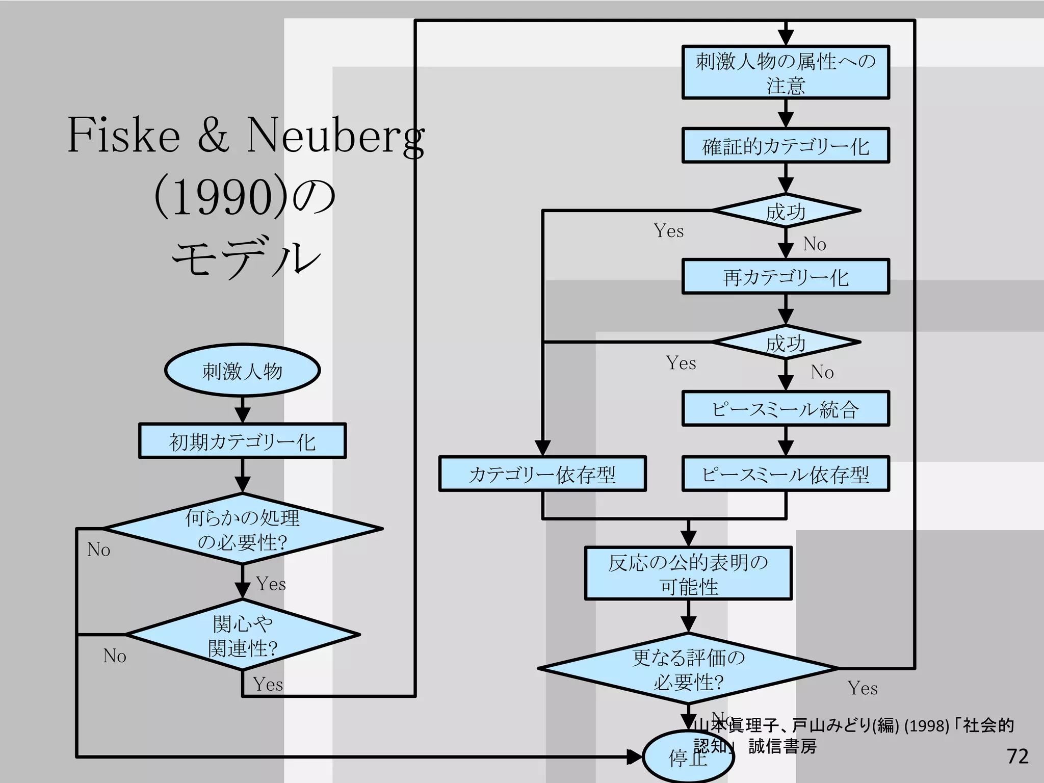 刺激人物の属性への
                                       注意

Fiske & Neuberg                      確証的カテゴリー化

    (1990)の                   Yes
                                         成功

     モデル
                                            No
                                      再カテゴリー化


                                         成功
       刺激人物                    Yes            No
                                     ピースミール統合
      初期カテゴリー化
                  カテゴリー依存型           ピースミール依存型

      何らかの処理
No     の必要性?
                         反応の公的表明の
          Yes              可能性
        関心や
 No     関連性?                 更なる評価の
          Yes                 必要性?                 Yes
                                     No
                                    山本眞理子、戸山みどり(編) (1998) 「社会的
                                    認知」 誠信書房
                               停止                            72
 