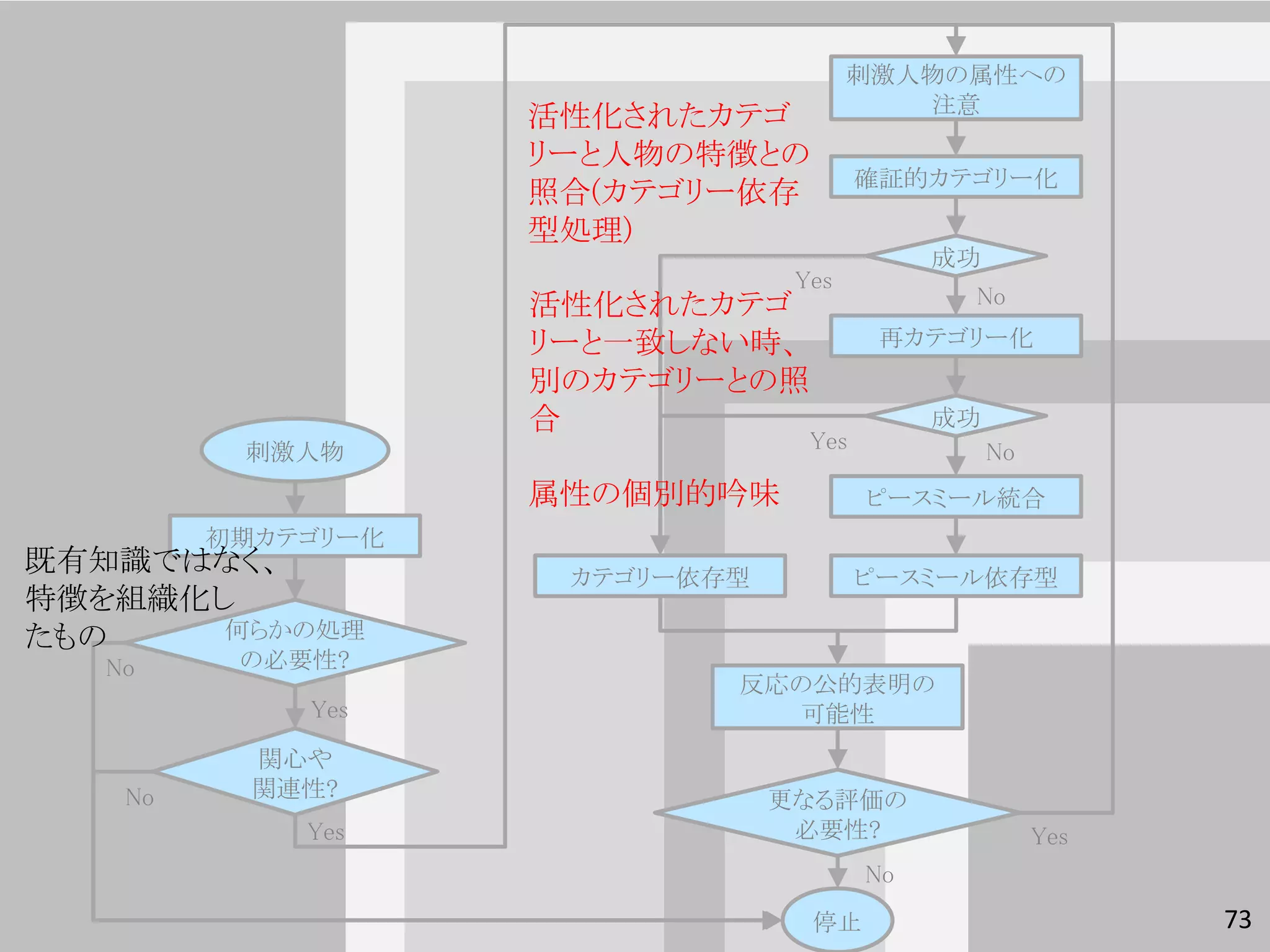 刺激人物の属性への
                                          注意
                    活性化されたカテゴ
                    リーと人物の特徴との
                                        確証的カテゴリー化
                    照合(カテゴリー依存
                    型処理)
                                             成功
                                 Yes
                    活性化されたカテゴ                 No
                    リーと一致しない時、           再カテゴリー化
                    別のカテゴリーとの照
                    合                        成功
          刺激人物                    Yes             No
                    属性の個別的吟味            ピースミール統合
         初期カテゴリー化
既有知識ではなく、            カテゴリー依存型           ピースミール依存型
特徴を組織化し
たもの    何らかの処理
   No     の必要性?
                            反応の公的表明の
             Yes              可能性
           関心や
    No     関連性?                 更なる評価の
             Yes                 必要性?                  Yes
                                        No
                                  停止                         73
 
