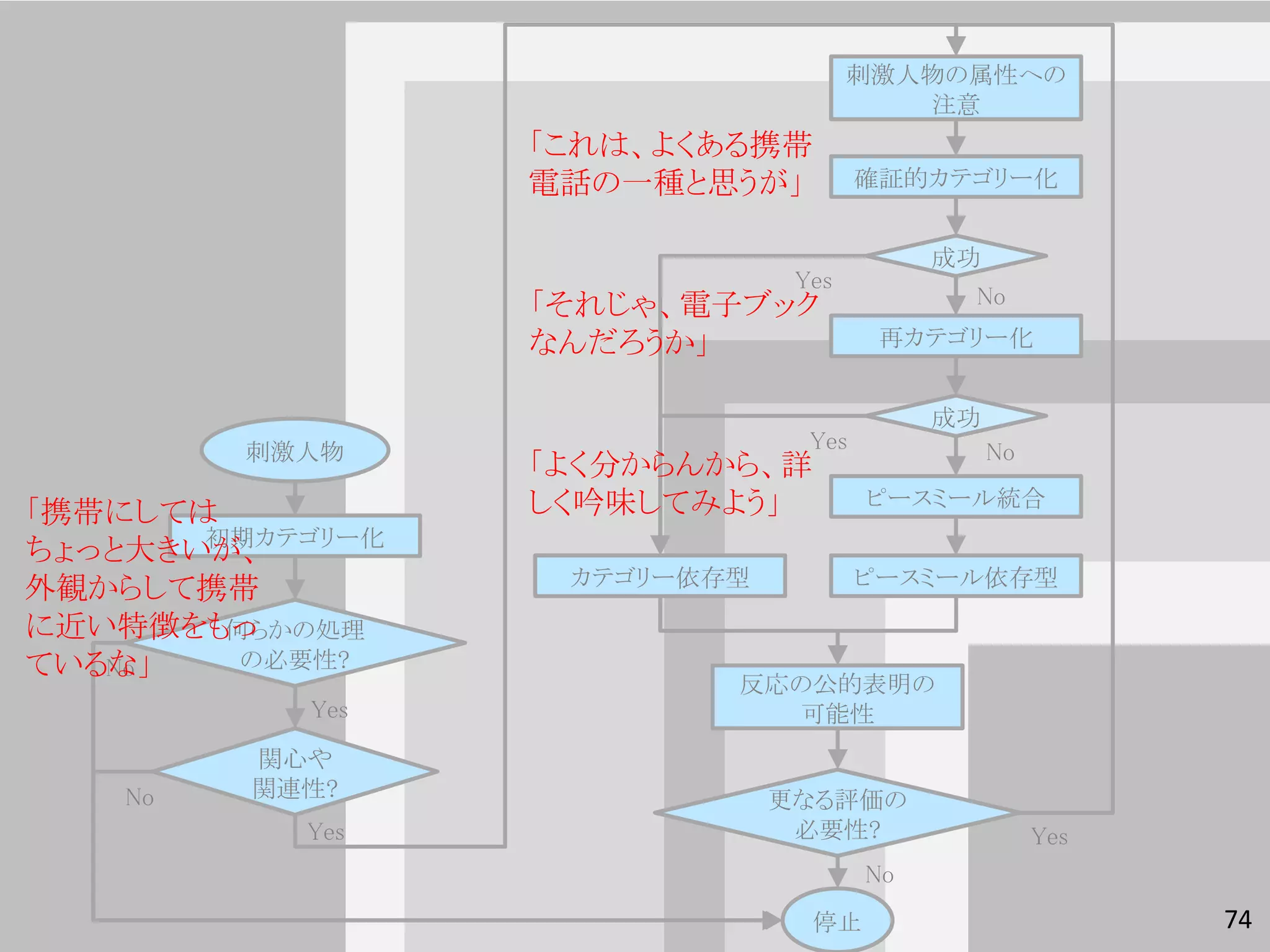 刺激人物の属性への
                                        注意
                  「これは、よくある携帯
                  電話の一種と思うが」          確証的カテゴリー化


                                           成功
                               Yes
                  「それじゃ、電子ブック               No
                  なんだろうか」              再カテゴリー化


                                           成功
         刺激人物                   Yes             No
                  「よく分からんから、詳
                  しく吟味してみよう」          ピースミール統合
「携帯にしては
       初期カテゴリー化
ちょっと大きいが、
外観からして携帯           カテゴリー依存型           ピースミール依存型

に近い特徴をもっ何らかの処理
ているな」
   No    の必要性?
                          反応の公的表明の
           Yes              可能性
         関心や
    No   関連性?                 更なる評価の
           Yes                 必要性?                  Yes
                                      No
                                停止                         74
 