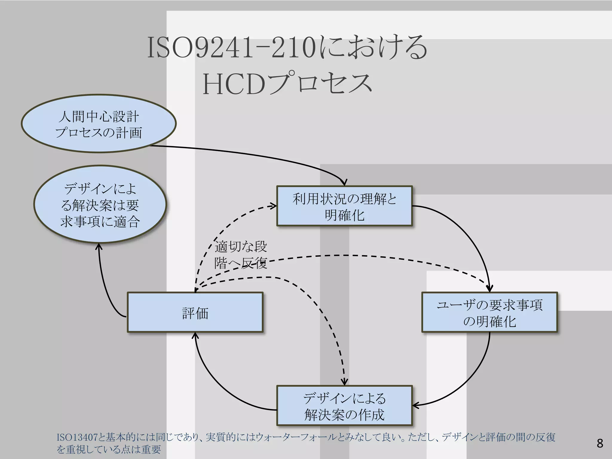 ISO9241-210における
              HCDプロセス
人間中心設計
プロセスの計画



デザインによ
る解決案は要                     利用状況の理解と
求事項に適合                       明確化

                   適切な段
                   階へ反復


                                            ユーザの要求事項
              評価
                                              の明確化




                            デザインによる
                            解決案の作成
ISO13407と基本的には同じであり、実質的にはウォーターフォールとみなして良い。ただし、デザインと評価の間の反復
を重視している点は重要
                                                             8
 