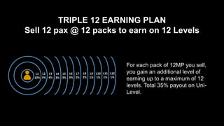 TRIPLE 12 EARNING PLAN
Sell 12 pax @ 12 packs to earn on 12 Levels
L1
10%
L2
4%
L3
4%
L4
3%
L5
3%
L6
3%
L7
2%
L8
2%
L9
1%
L10
1%
L11
1%
L12
1%
For each pack of 12MP you sell,
you gain an additional level of
earning up to a maximum of 12
levels. Total 35% payout on Uni-
Level.
 