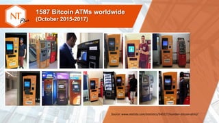 1587 Bitcoin ATMs worldwide
(October 2015-2017)
Source: www.statista.com/statistics/343127/number-bitcoin-atms/
 