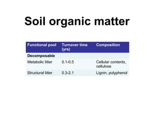 Soil organic matter
Functional pool     Turnover time   Composition
                    (yrs)
Decomposable
Metabolic litter    0.1-0.5         Cellular contents,
                                    cellulose
Structural litter   0.3-2.1         Lignin, polyphenol
 