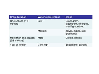 Crop duration          Water requirement   crops
One season (< 4        Low                 Greengram,
months                                     blackgram, chickpea,
                                           kharif groundnut
                       Medium              Jowar, maize, rabi
                                           groundnut,
More than one season   More                Cotton, chillies
(6-8 months)
Year or longer         Very high           Sugarcane, banana
 