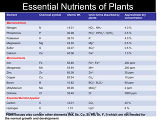 Essential Nutrients of Plants
 Element                     Chemical symbol   Atomic Wt.   Ionic forms absorbed by   Approximate dry
                                                            plants                    concentration
 Macronutrients
 Nitrogen                    N                 14.01        NO3-, NH4+                4.0 %
 Phosphorus                  P                 30.98        PO43-, HPO42-, H2PO4-     0.5 %
 Potassium                   K                 39.10        K+                        4.0 %
 Magnesium                   Mg                24.32        Mg2+                      0.5 %
 Sulfur                      S                 32.07        SO42-                     0.5 %
 Calcium                     Ca                40.08        Ca2+                      1.0 %
 Micronutrients
 Iron                        Fe                55.85        Fe2+, Fe3+                200 ppm
 Manganese                   Mn                54.94        Mn2+                      200 ppm
 Zinc                        Zn                65.38        Zn2+                      30 ppm
 Copper                      Cu                63.54        Cu2+                      10 ppm
 Boron                       B                 10.82        BO32-, B4O72-             60 ppm
 Molybdenum                  Mo                95.95        MoO42-                    2 ppm
 Chlorine                    Cl                35.46        Cl-                       3000 ppm
 Essential But Not Applied
 Carbon                      C                 12.01        CO2                       40 %
 Hydrogen                    H                 1.01         H2O                       6%

 Plant tissues also contain other elements16.00 Se, Co, Si, 2Rb,O F, I) which are not %
 Oxygen                 O                  (Na,          O , H2 Sr,                40 needed for
the normal growth and development
 