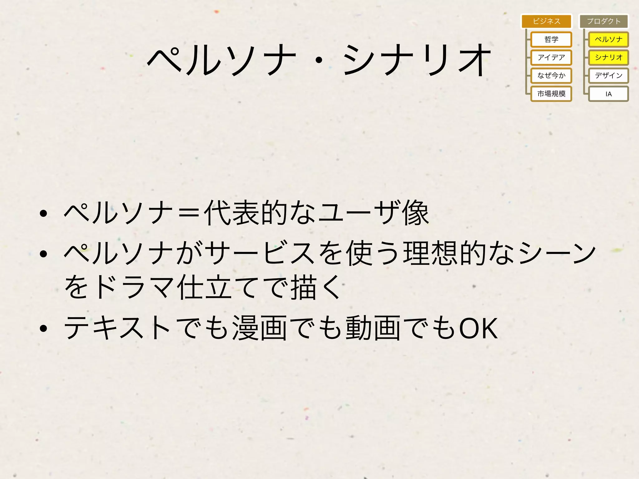 ビジネス   プロダクト

                    哲学     ペルソナ



    ペルソナ・シナリオ      アイデア

                   なぜ今か
                           シナリオ

                           デザイン

                   市場規模     IA




•  ペルソナ＝代表的なユーザ像
•  ペルソナがサービスを使う理想的なシーン
   をドラマ仕立てで描く
•  テキストでも漫画でも動画でもOK
 