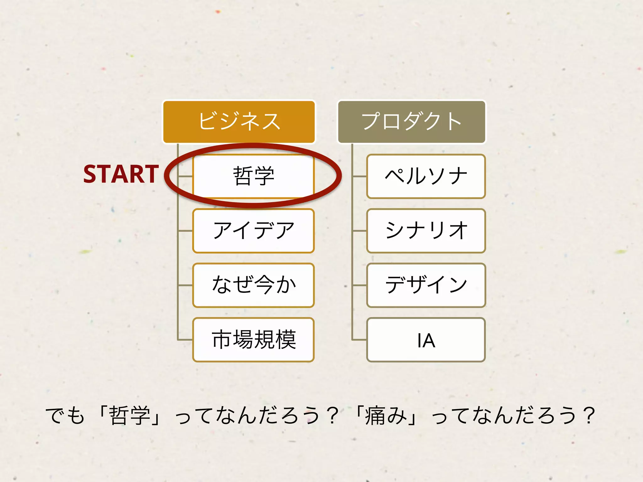 ビジネス   プロダクト

 START    哲学     ペルソナ

         アイデア    シナリオ

         なぜ今か    デザイン

         市場規模     IA


でも「哲学」ってなんだろう？「痛み」ってなんだろう？
 