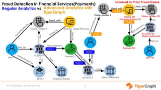 Used_with
R
eceive_paym
ent
Sets_Up
Used_with
Used_with
Involved in Prior Fraud Cases
5
 